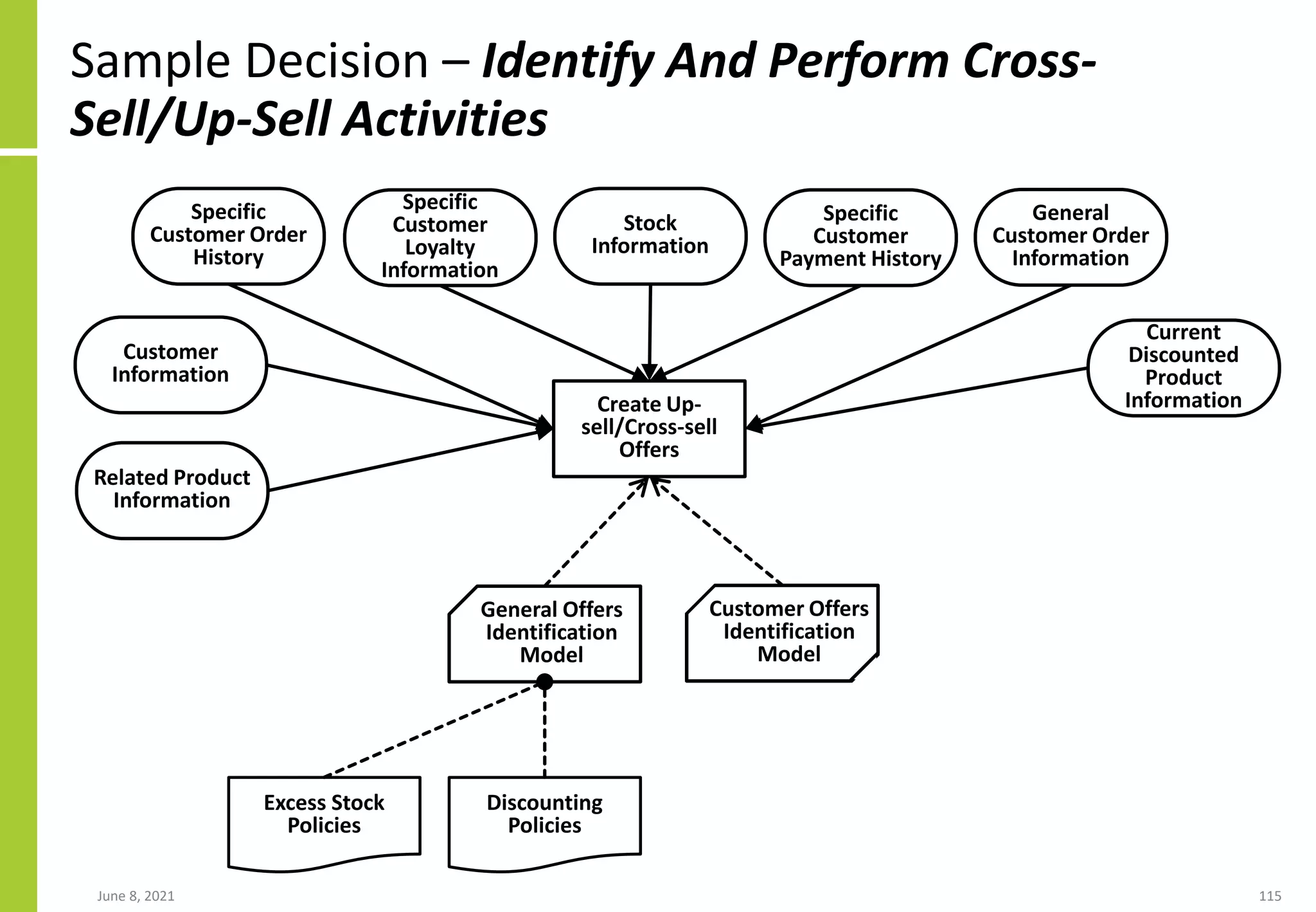 Sample Decision – Identify And Perform Cross-
Sell/Up-Sell Activities
June 8, 2021 115
Create Up-
sell/Cross-sell
Offers
Specific
Customer Order
History
Customer Offers
Identification
Model
Discounting
Policies
Specific
Customer
Payment History
Specific
Customer
Loyalty
Information
General
Customer Order
Information
Stock
Information
Current
Discounted
Product
Information
Related Product
Information
General Offers
Identification
Model
Customer
Information
Excess Stock
Policies
 