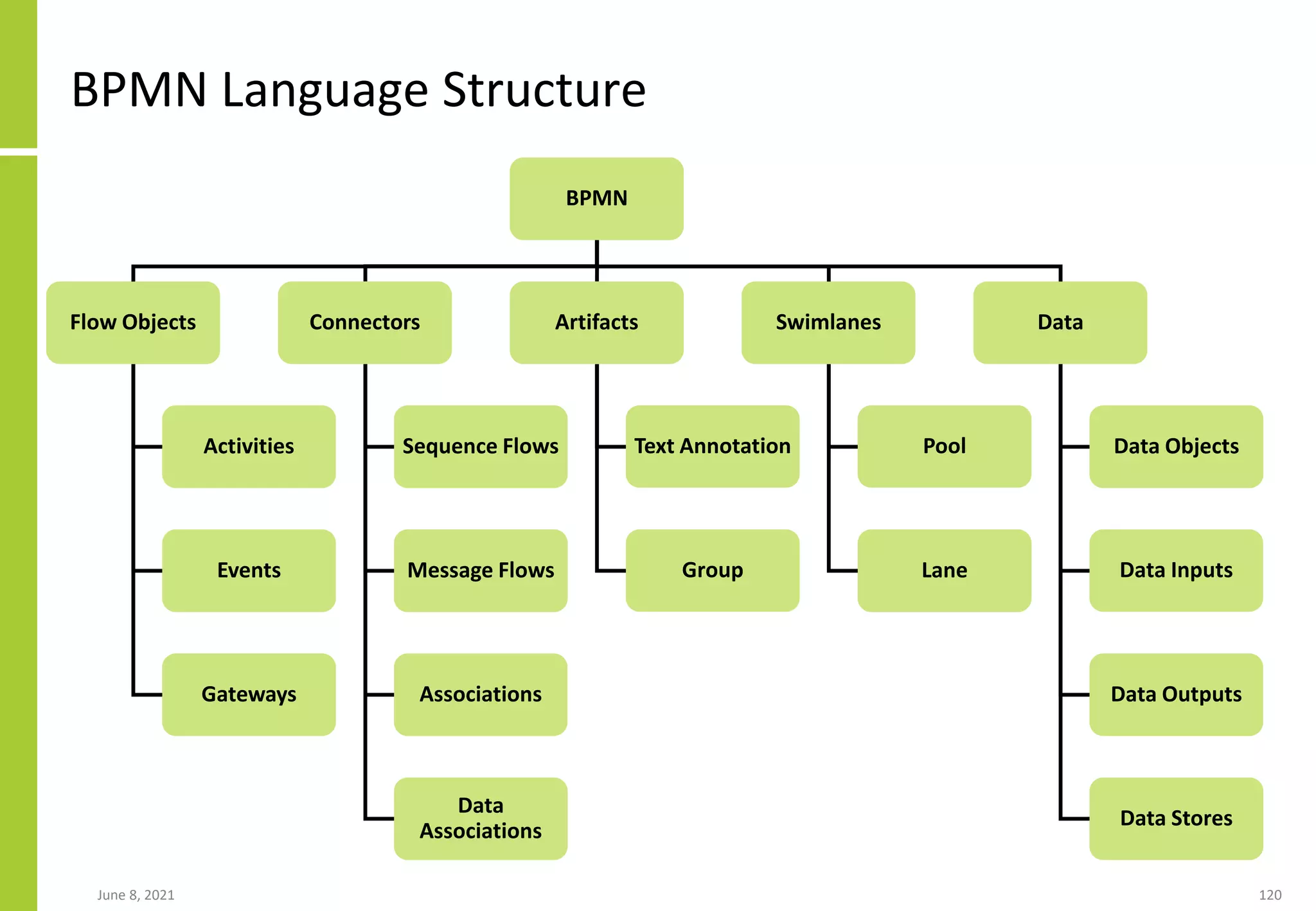 June 8, 2021 120
BPMN Language Structure
BPMN
Flow Objects Connectors Artifacts Swimlanes
Activities
Events
Gateways
Sequence Flows
Message Flows
Associations
Text Annotation
Group
Pool
Lane
Data
Data Objects
Data Inputs
Data Outputs
Data Stores
Data
Associations
 