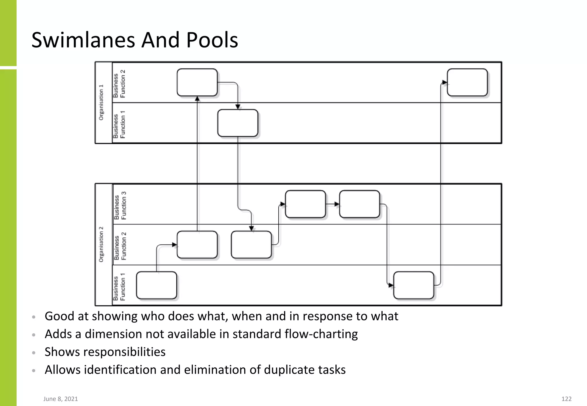 June 8, 2021 122
Swimlanes And Pools
• Good at showing who does what, when and in response to what
• Adds a dimension not available in standard flow-charting
• Shows responsibilities
• Allows identification and elimination of duplicate tasks
 