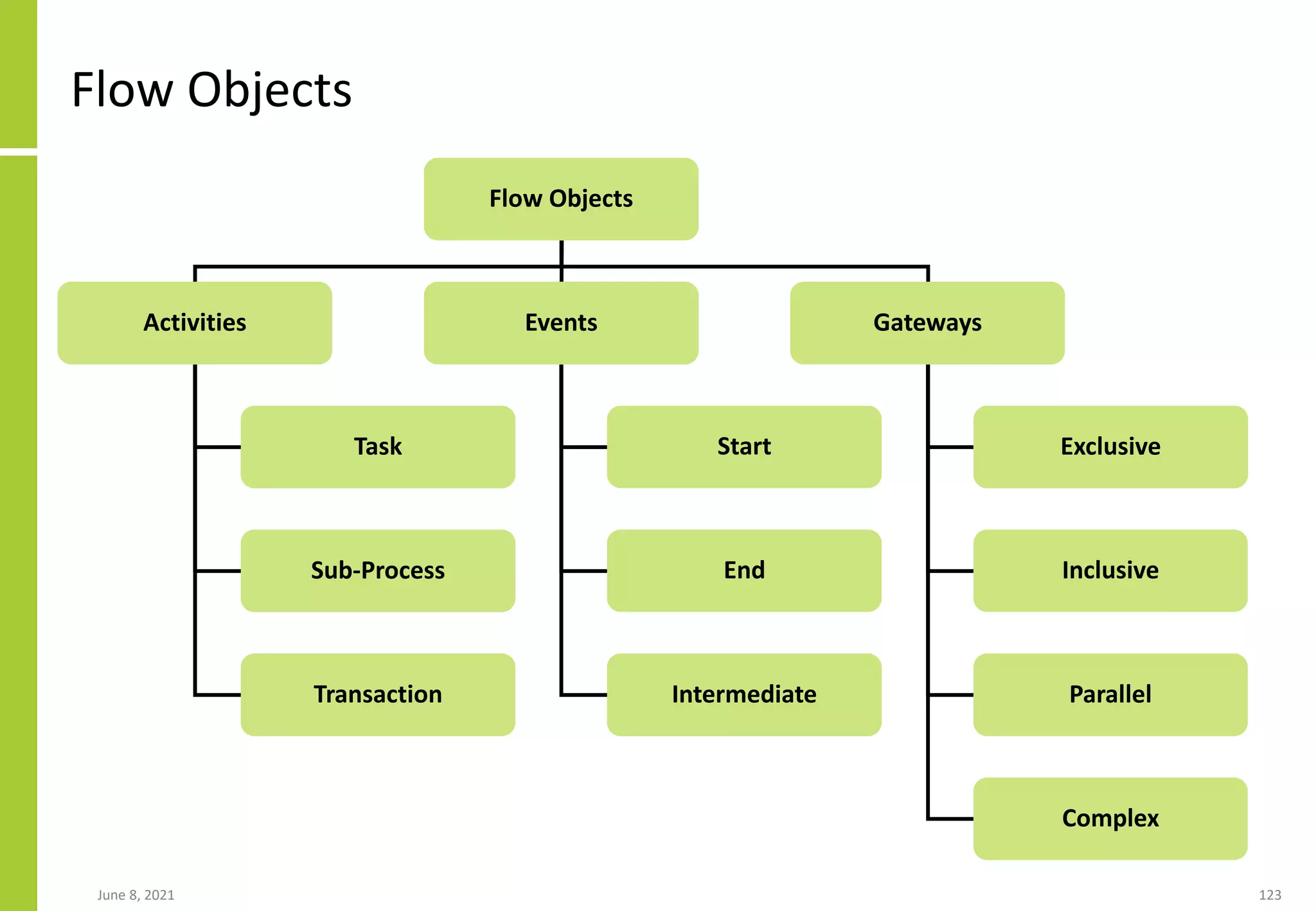 June 8, 2021 123
Flow Objects
Flow Objects
Activities Events Gateways
Task
Sub-Process
Transaction
Start
End
Intermediate
Exclusive
Inclusive
Parallel
Complex
 