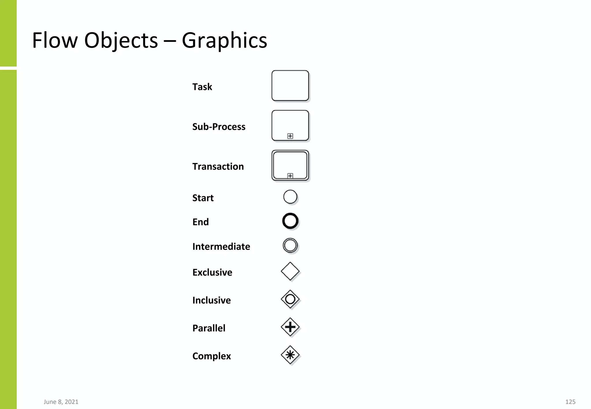 June 8, 2021 125
Flow Objects – Graphics
Task
Sub-Process
Transaction
Start
End
Intermediate
Exclusive
Inclusive
Parallel
Complex
 