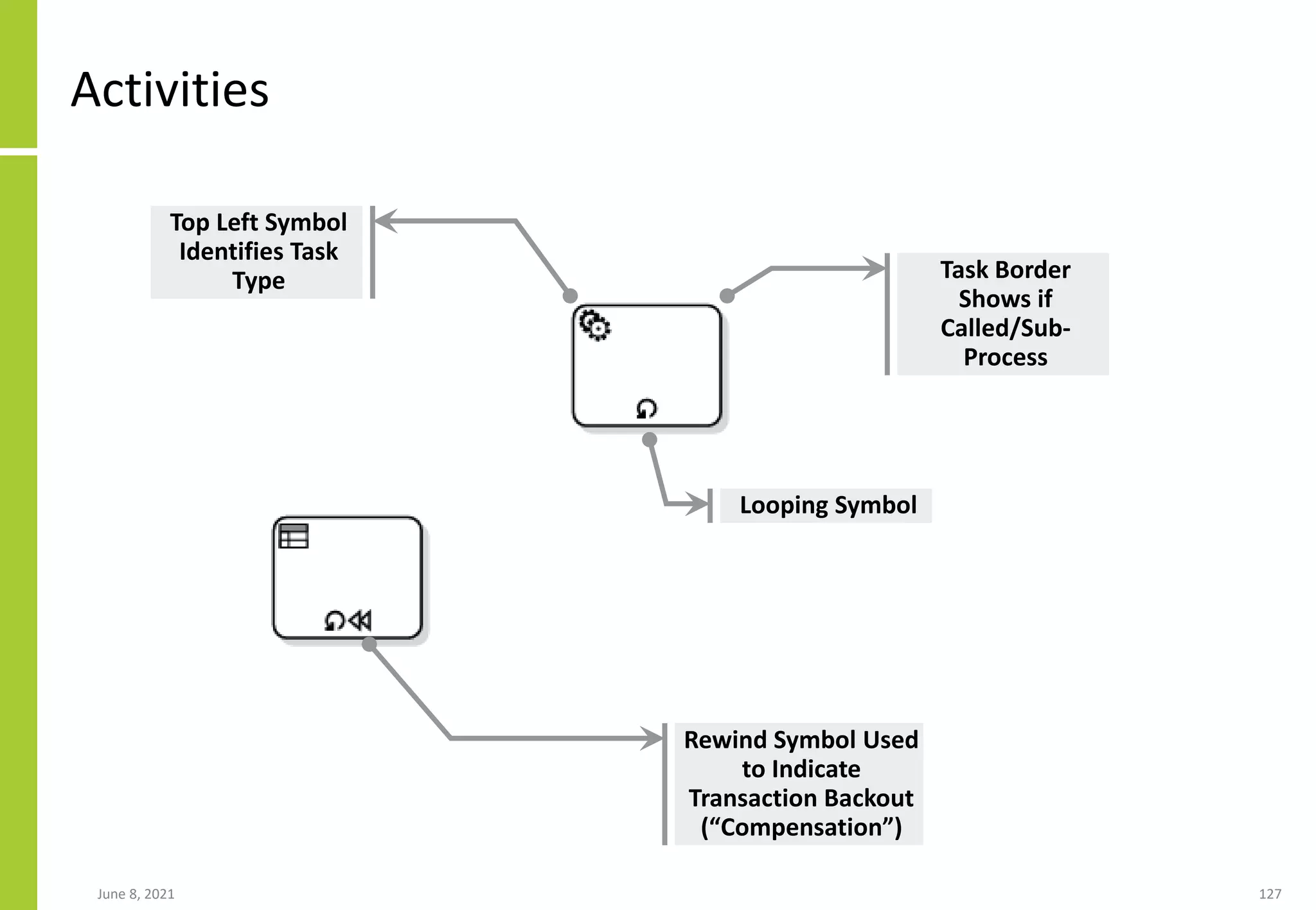 June 8, 2021 127
Activities
Looping Symbol
Task Border
Shows if
Called/Sub-
Process
Top Left Symbol
Identifies Task
Type
Rewind Symbol Used
to Indicate
Transaction Backout
(“Compensation”)
 