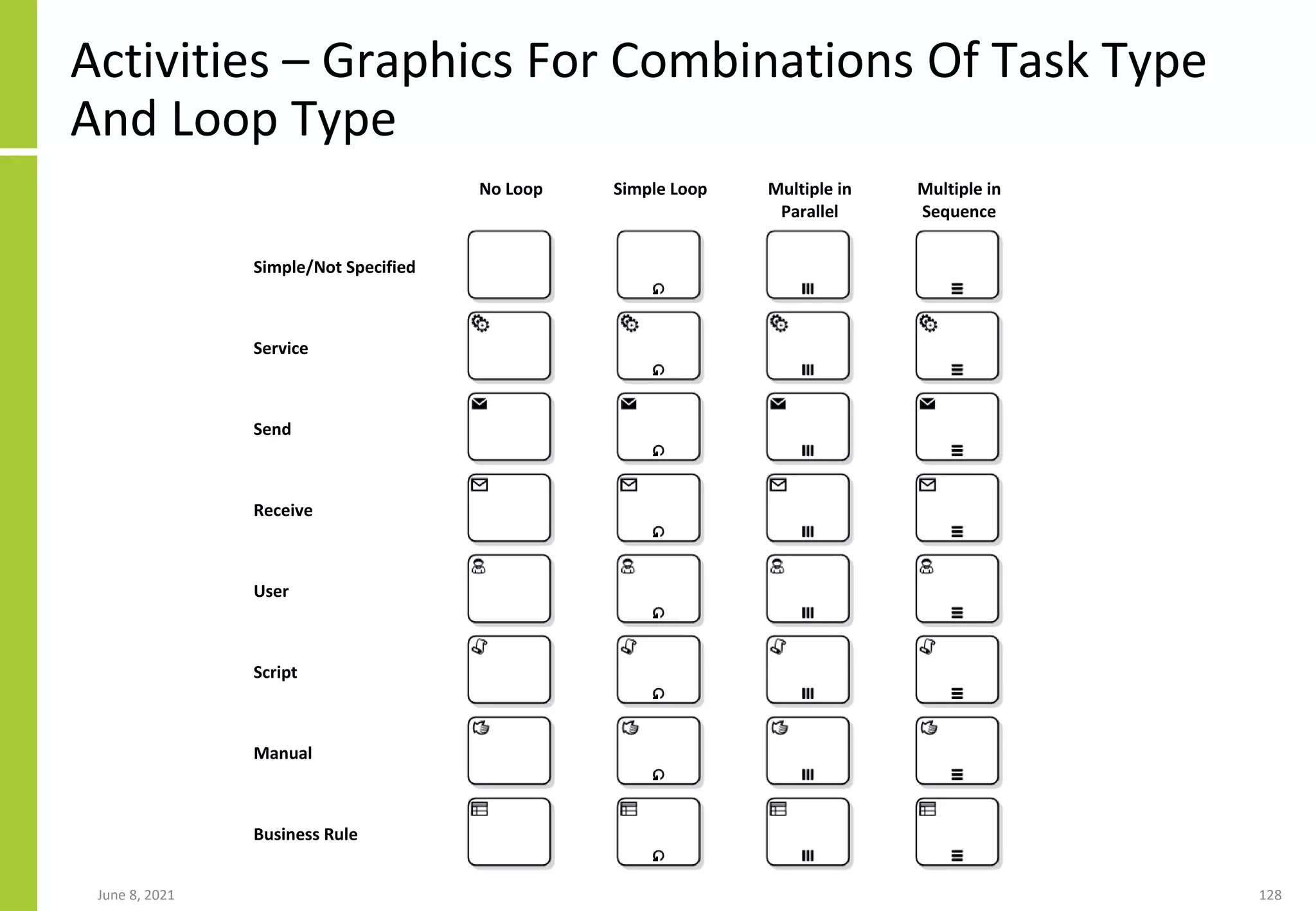 June 8, 2021 128
Activities – Graphics For Combinations Of Task Type
And Loop Type
No Loop Simple Loop Multiple in
Parallel
Multiple in
Sequence
Simple/Not Specified
Service
Send
Receive
User
Script
Manual
Business Rule
 
