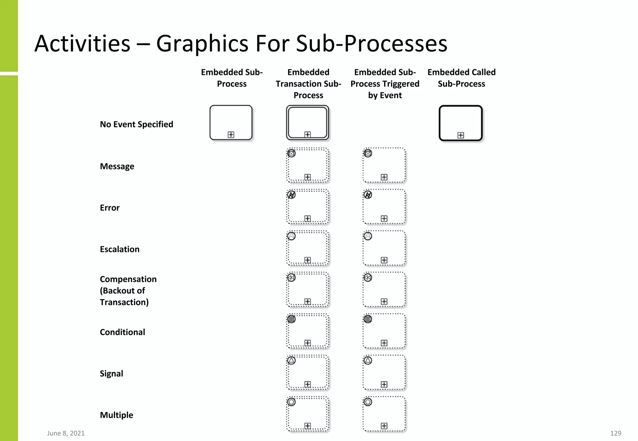 June 8, 2021 129
Activities – Graphics For Sub-Processes
Embedded Sub-
Process
Embedded
Transaction Sub-
Process
Embedded Sub-
Process Triggered
by Event
Embedded Called
Sub-Process
No Event Specified
Message
Error
Escalation
Compensation
(Backout of
Transaction)
Conditional
Signal
Multiple
 