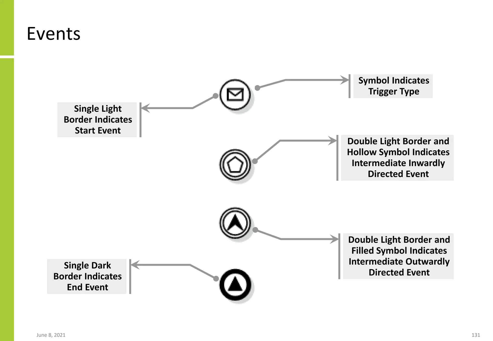 June 8, 2021 131
Events
Single Light
Border Indicates
Start Event
Double Light Border and
Hollow Symbol Indicates
Intermediate Inwardly
Directed Event
Single Dark
Border Indicates
End Event
Symbol Indicates
Trigger Type
Double Light Border and
Filled Symbol Indicates
Intermediate Outwardly
Directed Event
 