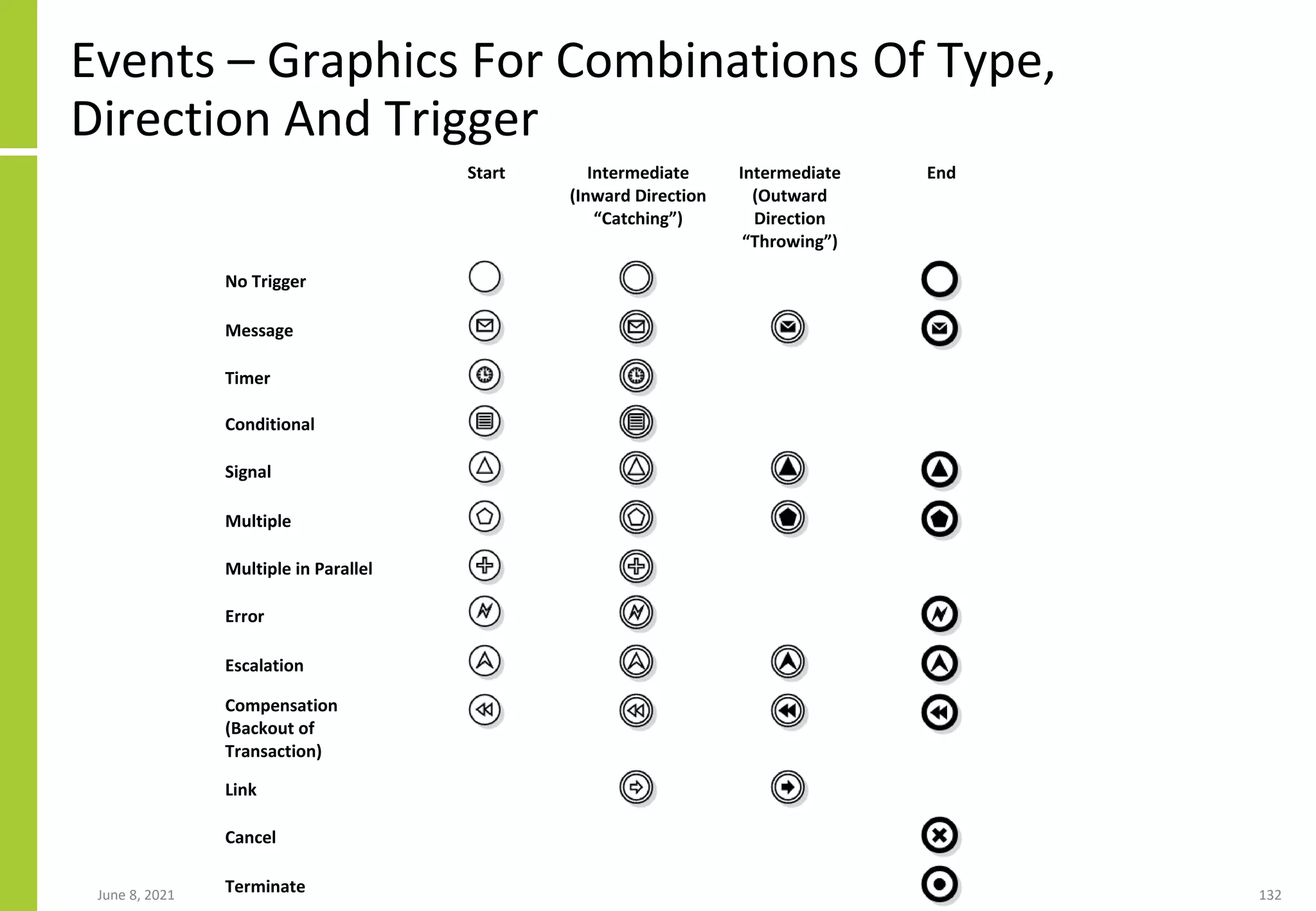 June 8, 2021 132
Events – Graphics For Combinations Of Type,
Direction And Trigger
Start Intermediate
(Inward Direction
“Catching”)
Intermediate
(Outward
Direction
“Throwing”)
End
No Trigger
Message
Timer
Conditional
Signal
Multiple
Multiple in Parallel
Error
Escalation
Compensation
(Backout of
Transaction)
Link
Cancel
Terminate
 