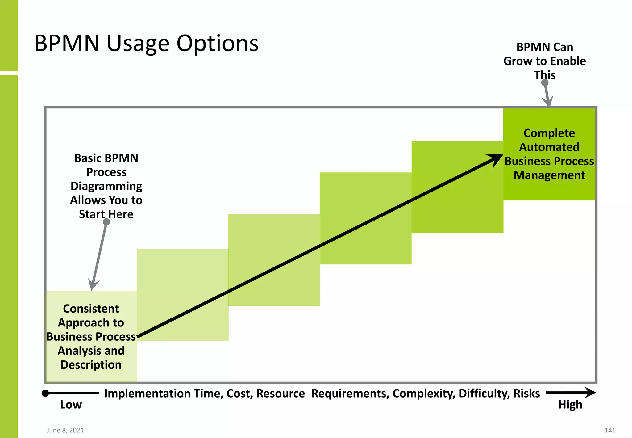 June 8, 2021 141
BPMN Usage Options
Consistent
Approach to
Business Process
Analysis and
Description
Complete
Automated
Business Process
Management
Implementation Time, Cost, Resource Requirements, Complexity, Difficulty, Risks
Low High
Basic BPMN
Process
Diagramming
Allows You to
Start Here
BPMN Can
Grow to Enable
This
 
