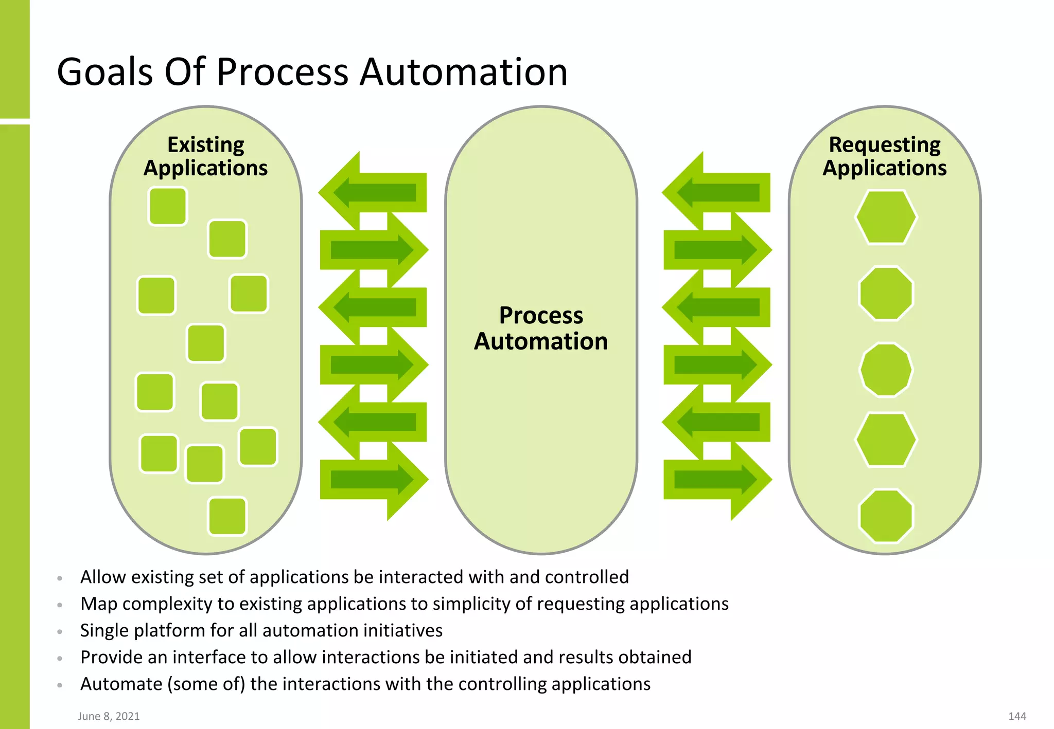 Goals Of Process Automation
• Allow existing set of applications be interacted with and controlled
• Map complexity to existing applications to simplicity of requesting applications
• Single platform for all automation initiatives
• Provide an interface to allow interactions be initiated and results obtained
• Automate (some of) the interactions with the controlling applications
June 8, 2021 144
Process
Automation
Existing
Applications
Requesting
Applications
 