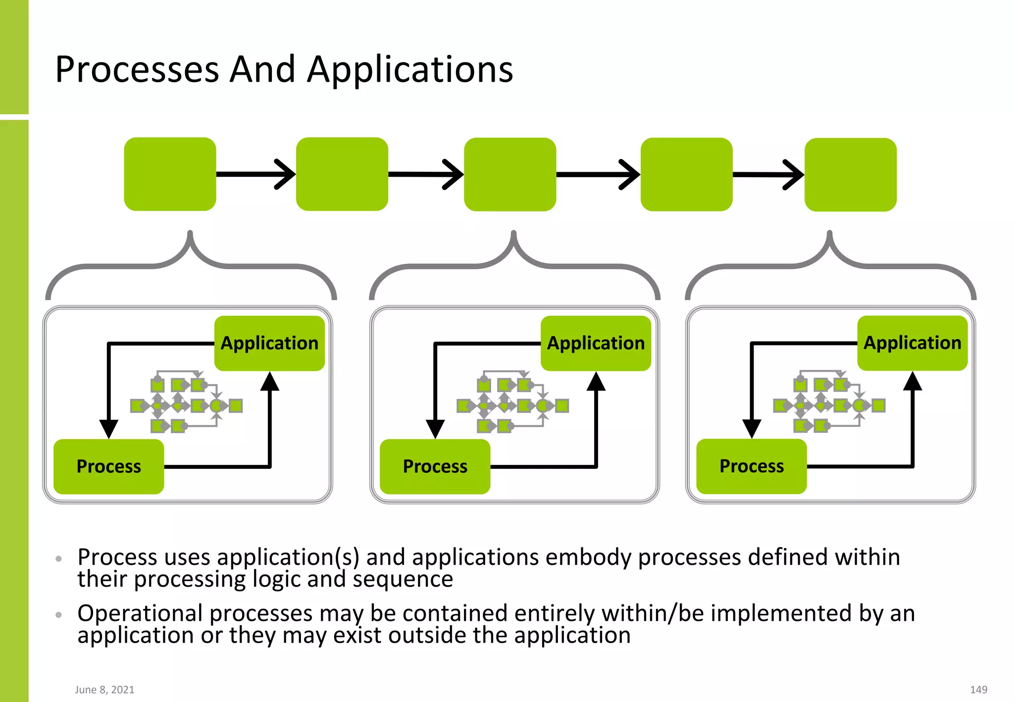 Processes And Applications
• Process uses application(s) and applications embody processes defined within
their processing logic and sequence
• Operational processes may be contained entirely within/be implemented by an
application or they may exist outside the application
June 8, 2021 149
Application
Process
Application
Process
Application
Process
 
