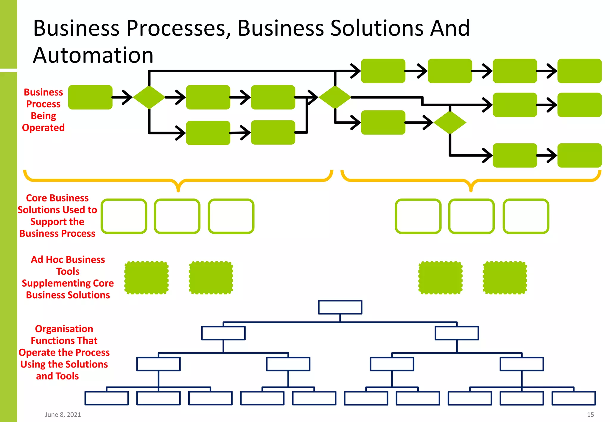 Business Processes, Business Solutions And
Automation
June 8, 2021 15
Business
Process
Being
Operated
Core Business
Solutions Used to
Support the
Business Process
Ad Hoc Business
Tools
Supplementing Core
Business Solutions
Organisation
Functions That
Operate the Process
Using the Solutions
and Tools
 