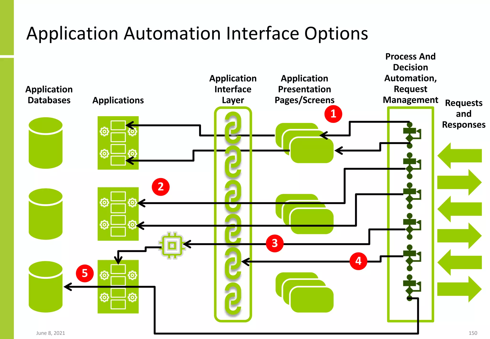 Application Automation Interface Options
June 8, 2021 150
Application
Databases Applications
Application
Presentation
Pages/Screens
Process And
Decision
Automation,
Request
Management
Application
Interface
Layer
1
2
4
5
3
Requests
and
Responses
 