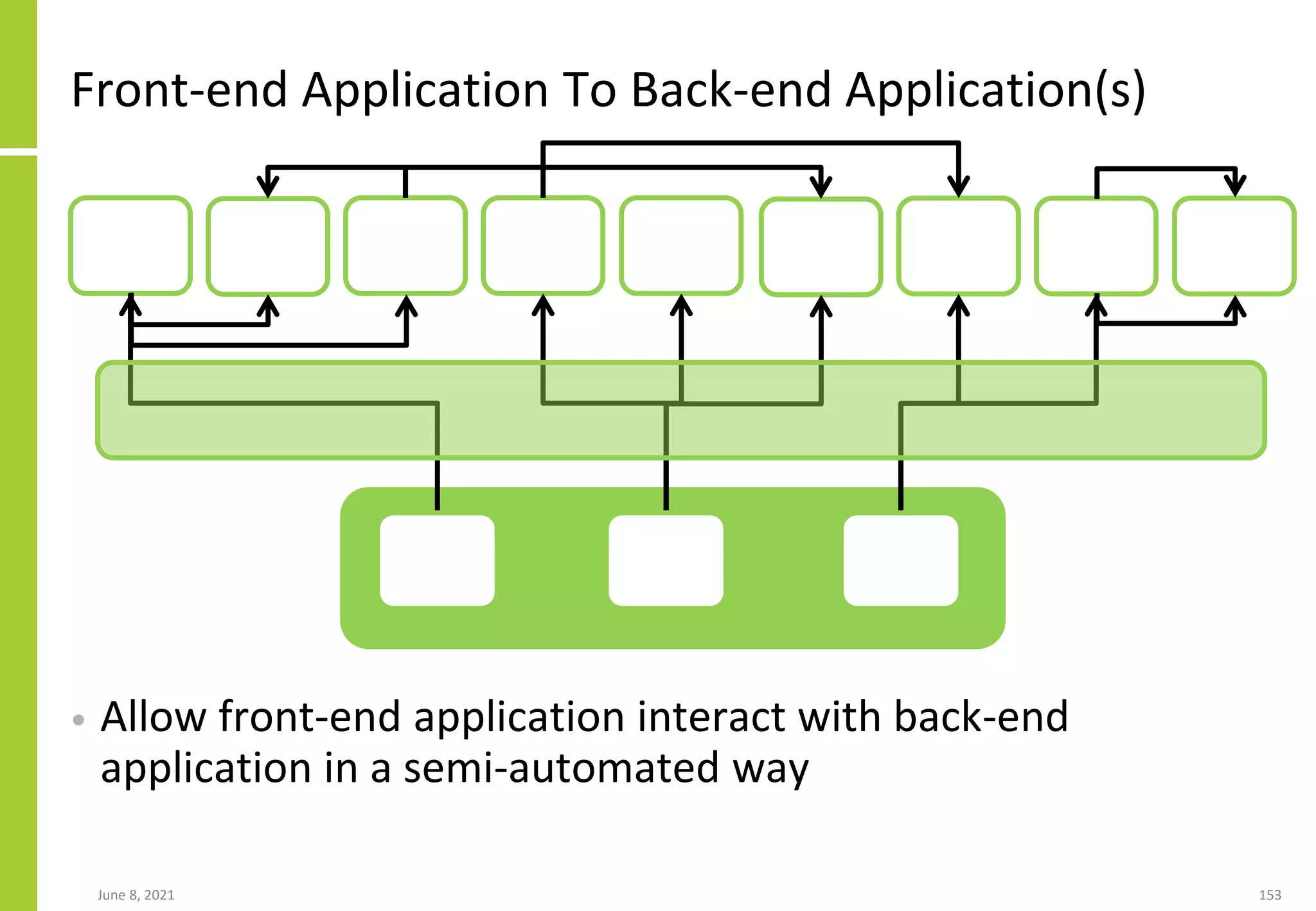 Front-end Application To Back-end Application(s)
• Allow front-end application interact with back-end
application in a semi-automated way
June 8, 2021 153
 