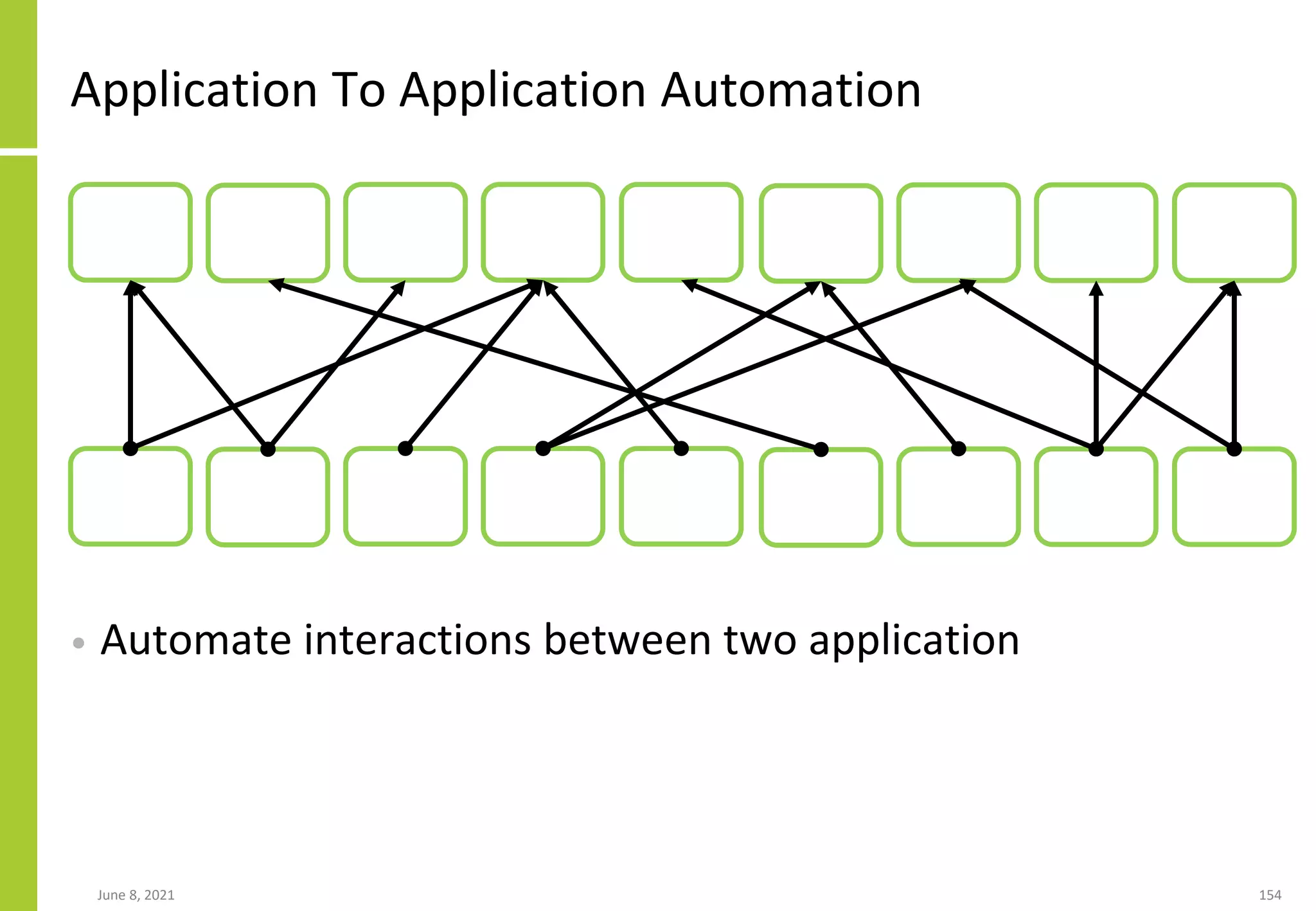 Application To Application Automation
• Automate interactions between two application
June 8, 2021 154
 