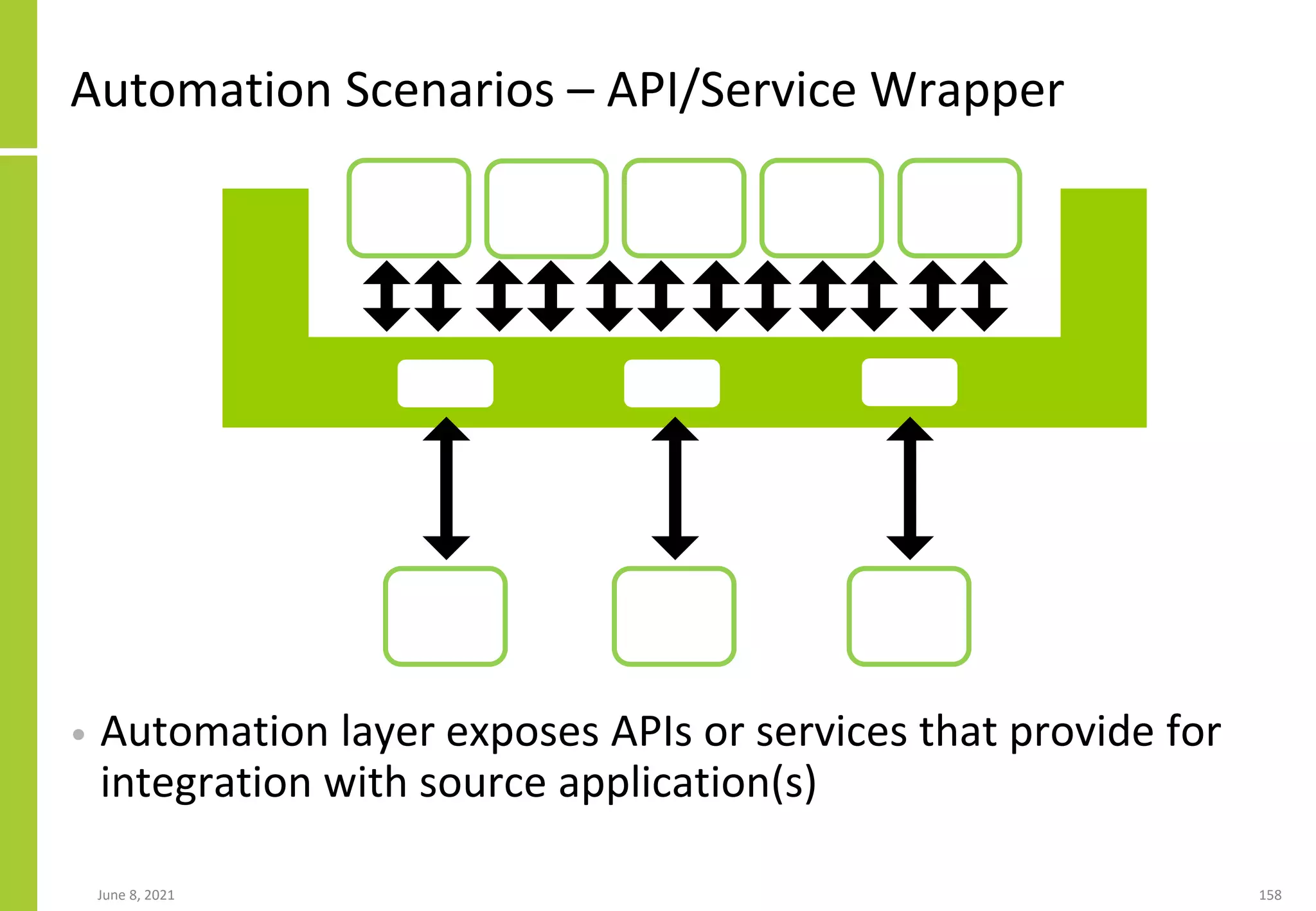 Automation Scenarios – API/Service Wrapper
• Automation layer exposes APIs or services that provide for
integration with source application(s)
June 8, 2021 158
c
 