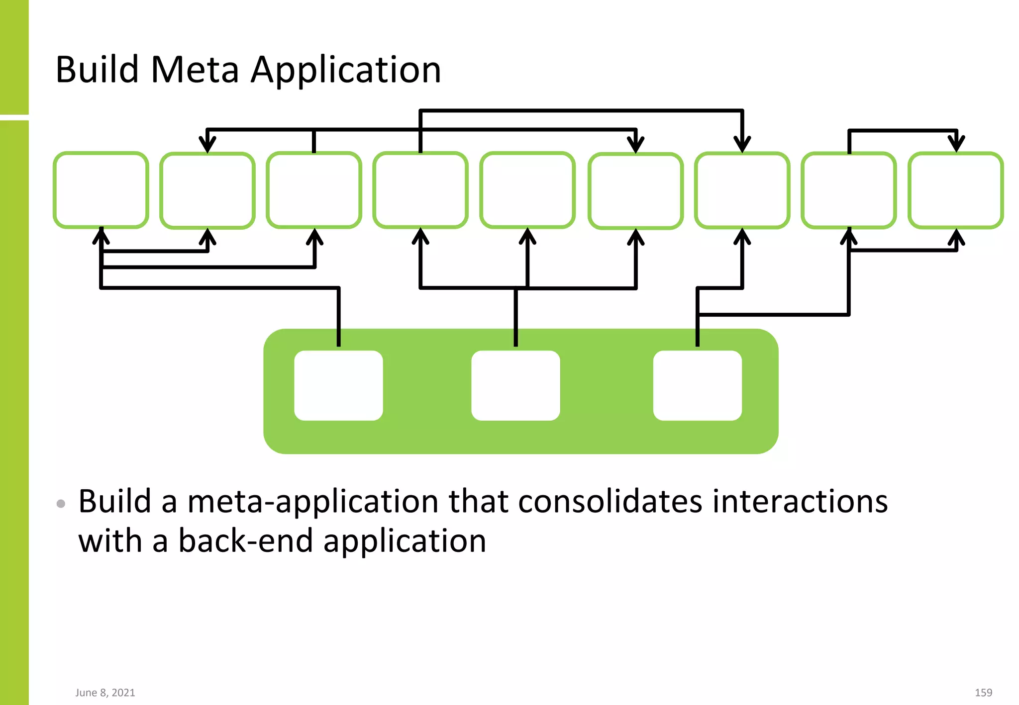 Build Meta Application
• Build a meta-application that consolidates interactions
with a back-end application
June 8, 2021 159
 