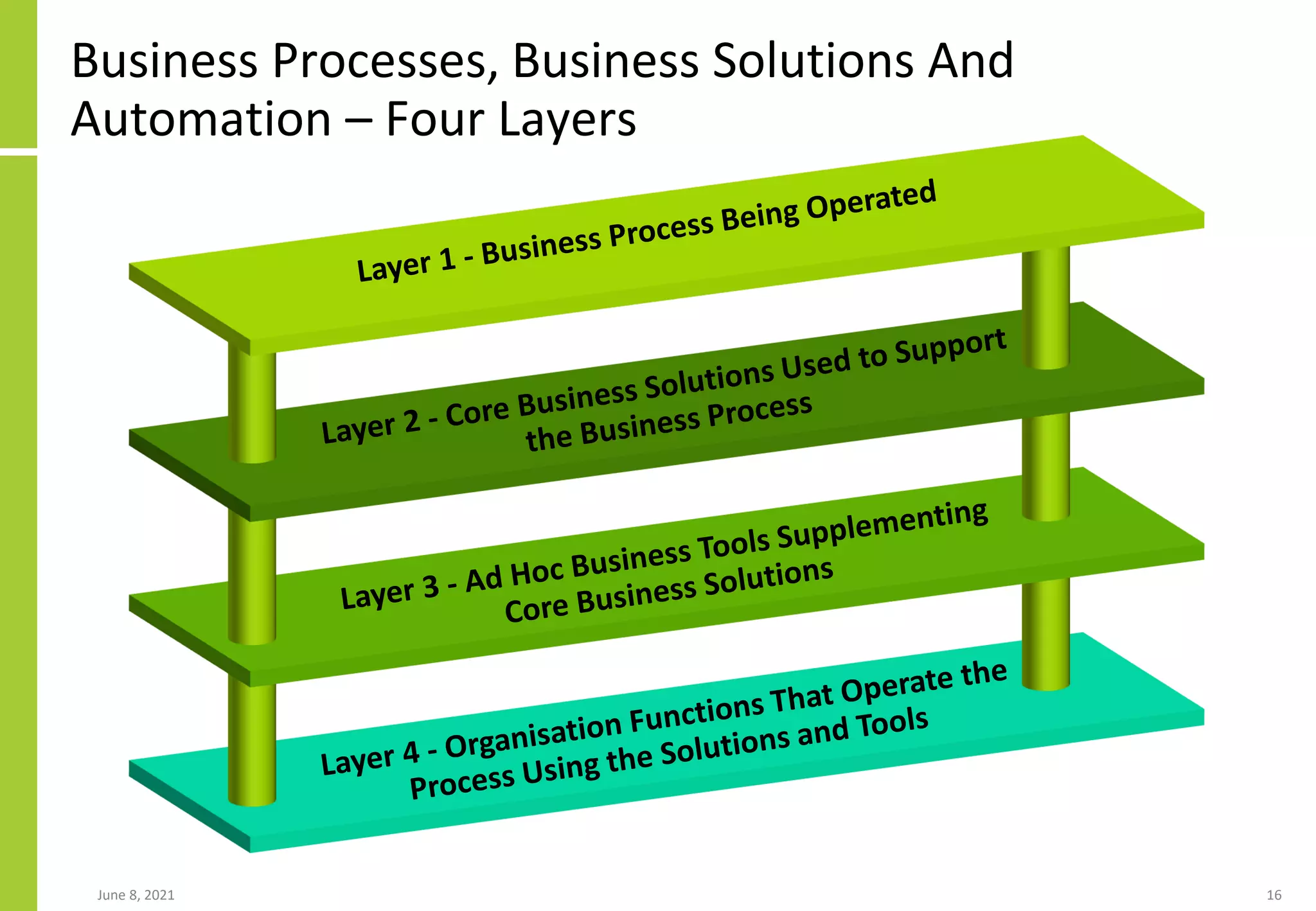 Business Processes, Business Solutions And
Automation – Four Layers
June 8, 2021 16
 