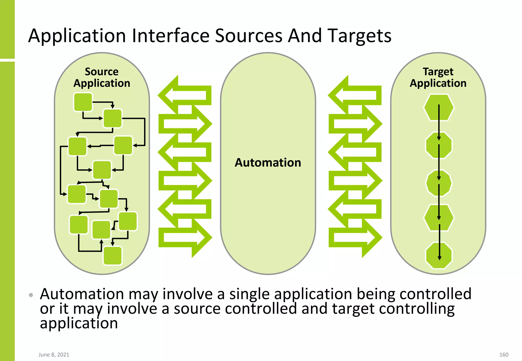 Application Interface Sources And Targets
• Automation may involve a single application being controlled
or it may involve a source controlled and target controlling
application
June 8, 2021 160
Automation
Source
Application
Target
Application
 