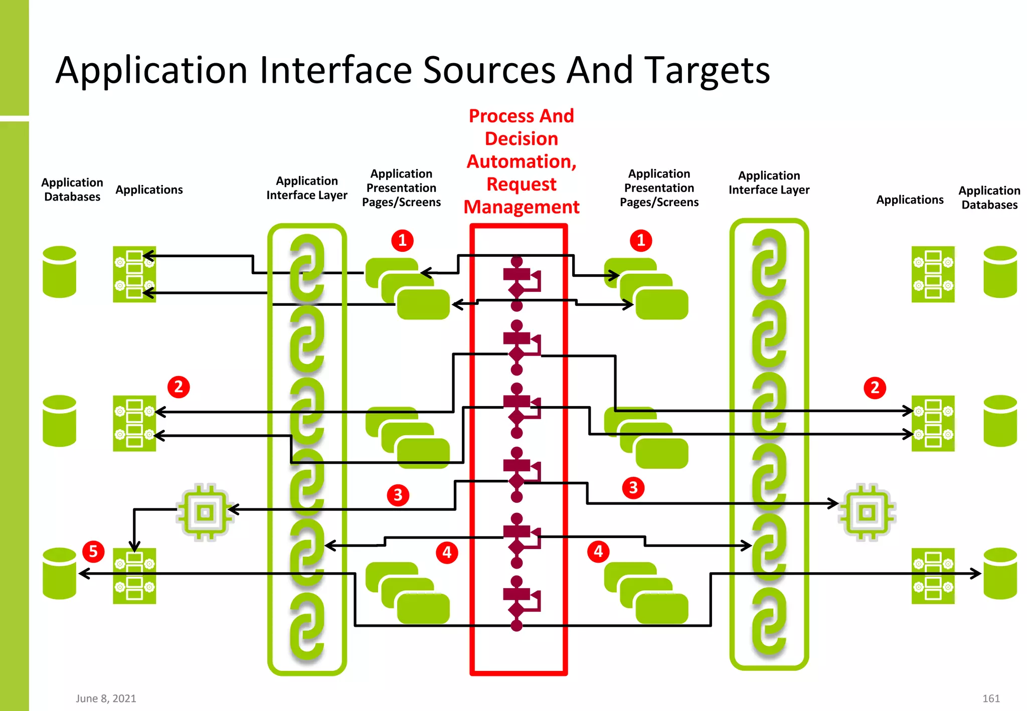Application Interface Sources And Targets
June 8, 2021 161
June 8, 2021
Application
Databases
Applications
Application
Presentation
Pages/Screens
Application
Interface Layer
1
2
4
5
3
Application
Presentation
Pages/Screens
1
4
3
Application
Interface Layer Application
Databases
Process And
Decision
Automation,
Request
Management
2
Applications
 