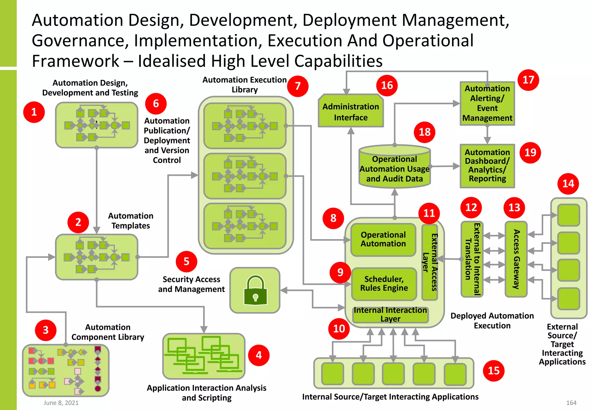 Automation
Dashboard/
Analytics/
Reporting
June 8, 2021 164
Automation Design, Development, Deployment Management,
Governance, Implementation, Execution And Operational
Framework – Idealised High Level Capabilities
Automation Execution
Library
Operational
Automation Usage
and Audit Data
Operational
Automation
Scheduler,
Rules Engine
|
Automation Design,
Development and Testing
Automation
Templates
Automation
Publication/
Deployment
and Version
Control
Internal Source/Target Interacting Applications
Automation
Component Library
Deployed Automation
Execution
Automation
Alerting/
Event
Management
Administration
Interface
Internal Interaction
Layer
External
Access
Layer
Application Interaction Analysis
and Scripting
External
Source/
Target
Interacting
Applications
External
to
Internal
Translation
Access
Gateway
Security Access
and Management
1
2
3
4
6
5
7
8
10
9
11 12 13
15
16 17
18
19
14
 