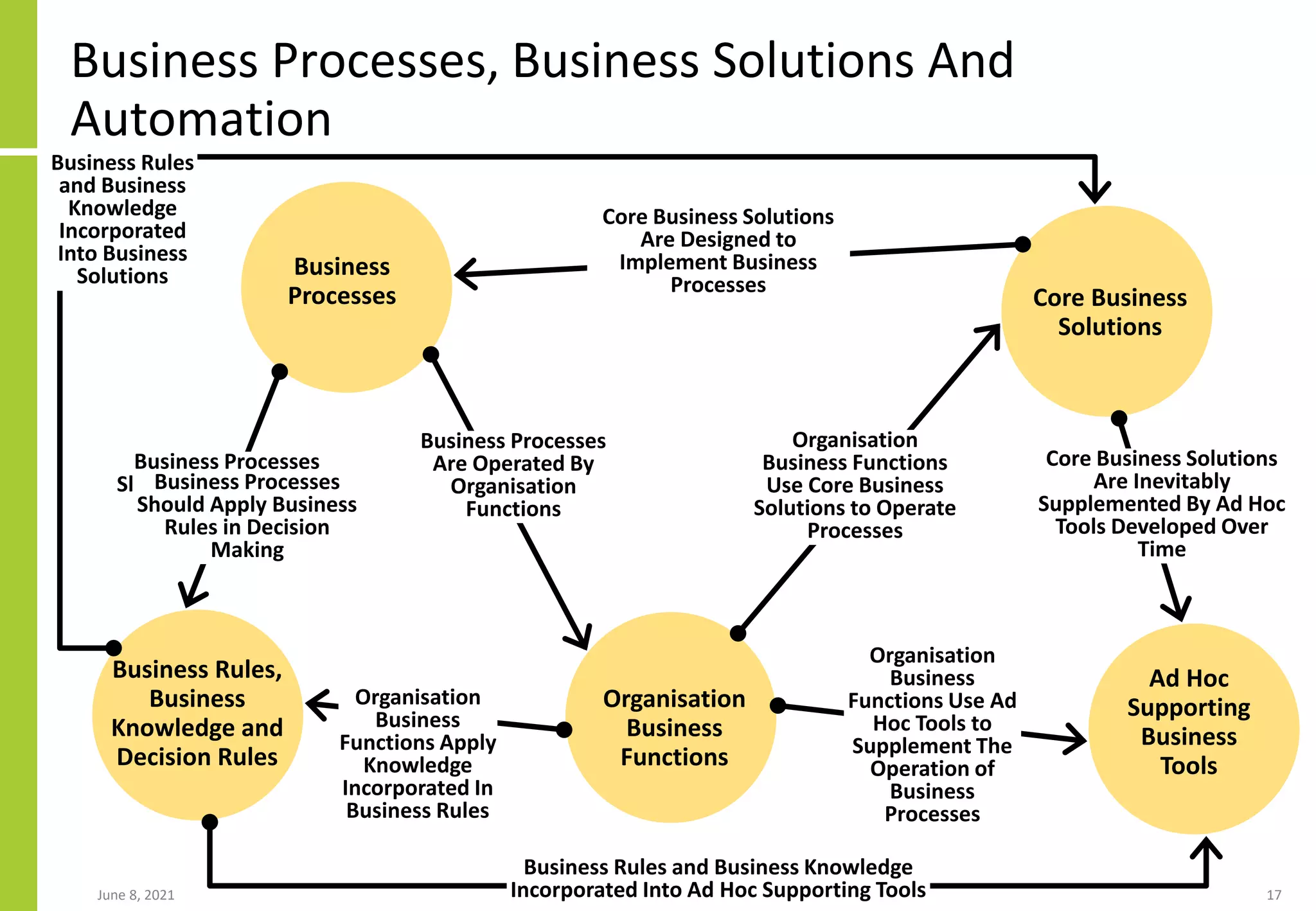 Business Processes, Business Solutions And
Automation
June 8, 2021 17
Business
Processes Core Business
Solutions
Ad Hoc
Supporting
Business
Tools
Organisation
Business
Functions
Business Rules,
Business
Knowledge and
Decision Rules
Business Processes
Should Apply Business
Rules in Decision
Making
Business Processes
Are Operated By
Organisation
Functions
Core Business Solutions
Are Designed to
Implement Business
Processes
Core Business Solutions
Are Inevitably
Supplemented By Ad Hoc
Tools Developed Over
Time
Organisation
Business Functions
Use Core Business
Solutions to Operate
Processes
Organisation
Business
Functions Use Ad
Hoc Tools to
Supplement The
Operation of
Business
Processes
Organisation
Business
Functions Apply
Knowledge
Incorporated In
Business Rules
Business Rules and Business Knowledge
Incorporated Into Ad Hoc Supporting Tools
Business Processes
Should Apply Business
Rules in Decision
Making
Business Rules
and Business
Knowledge
Incorporated
Into Business
Solutions
 
