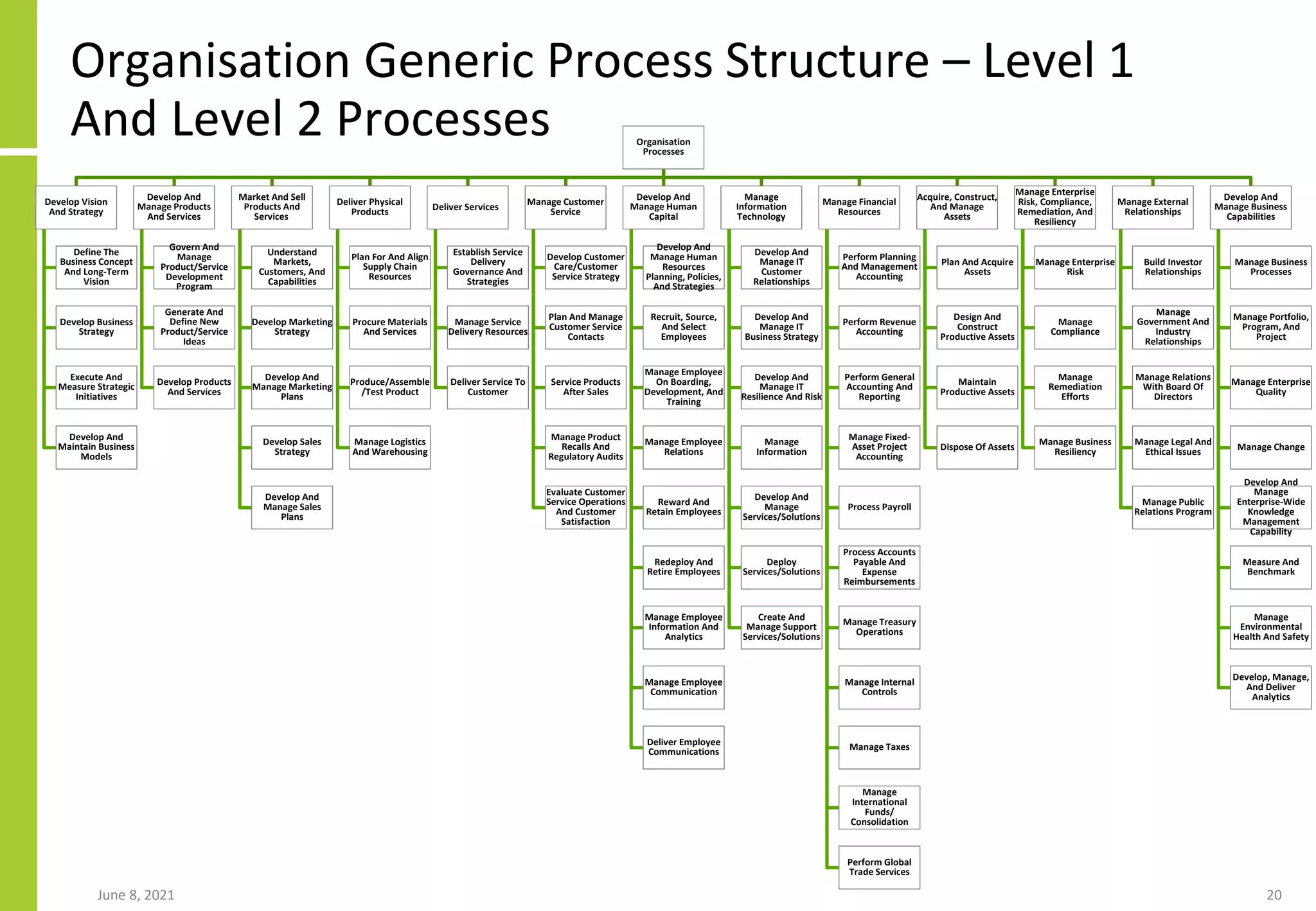 Organisation Generic Process Structure – Level 1
And Level 2 Processes
June 8, 2021 20
Organisation
Processes
Develop Vision
And Strategy
Define The
Business Concept
And Long-Term
Vision
Develop Business
Strategy
Execute And
Measure Strategic
Initiatives
Develop And
Maintain Business
Models
Develop And
Manage Products
And Services
Govern And
Manage
Product/Service
Development
Program
Generate And
Define New
Product/Service
Ideas
Develop Products
And Services
Market And Sell
Products And
Services
Understand
Markets,
Customers, And
Capabilities
Develop Marketing
Strategy
Develop And
Manage Marketing
Plans
Develop Sales
Strategy
Develop And
Manage Sales
Plans
Deliver Physical
Products
Plan For And Align
Supply Chain
Resources
Procure Materials
And Services
Produce/Assemble
/Test Product
Manage Logistics
And Warehousing
Deliver Services
Establish Service
Delivery
Governance And
Strategies
Manage Service
Delivery Resources
Deliver Service To
Customer
Manage Customer
Service
Develop Customer
Care/Customer
Service Strategy
Plan And Manage
Customer Service
Contacts
Service Products
After Sales
Manage Product
Recalls And
Regulatory Audits
Evaluate Customer
Service Operations
And Customer
Satisfaction
Develop And
Manage Human
Capital
Develop And
Manage Human
Resources
Planning, Policies,
And Strategies
Recruit, Source,
And Select
Employees
Manage Employee
On Boarding,
Development, And
Training
Manage Employee
Relations
Reward And
Retain Employees
Redeploy And
Retire Employees
Manage Employee
Information And
Analytics
Manage Employee
Communication
Deliver Employee
Communications
Manage
Information
Technology
Develop And
Manage IT
Customer
Relationships
Develop And
Manage IT
Business Strategy
Develop And
Manage IT
Resilience And Risk
Manage
Information
Develop And
Manage
Services/Solutions
Deploy
Services/Solutions
Create And
Manage Support
Services/Solutions
Manage Financial
Resources
Perform Planning
And Management
Accounting
Perform Revenue
Accounting
Perform General
Accounting And
Reporting
Manage Fixed-
Asset Project
Accounting
Process Payroll
Process Accounts
Payable And
Expense
Reimbursements
Manage Treasury
Operations
Manage Internal
Controls
Manage Taxes
Manage
International
Funds/
Consolidation
Perform Global
Trade Services
Acquire, Construct,
And Manage
Assets
Plan And Acquire
Assets
Design And
Construct
Productive Assets
Maintain
Productive Assets
Dispose Of Assets
Manage Enterprise
Risk, Compliance,
Remediation, And
Resiliency
Manage Enterprise
Risk
Manage
Compliance
Manage
Remediation
Efforts
Manage Business
Resiliency
Manage External
Relationships
Build Investor
Relationships
Manage
Government And
Industry
Relationships
Manage Relations
With Board Of
Directors
Manage Legal And
Ethical Issues
Manage Public
Relations Program
Develop And
Manage Business
Capabilities
Manage Business
Processes
Manage Portfolio,
Program, And
Project
Manage Enterprise
Quality
Manage Change
Develop And
Manage
Enterprise-Wide
Knowledge
Management
Capability
Measure And
Benchmark
Manage
Environmental
Health And Safety
Develop, Manage,
And Deliver
Analytics
 