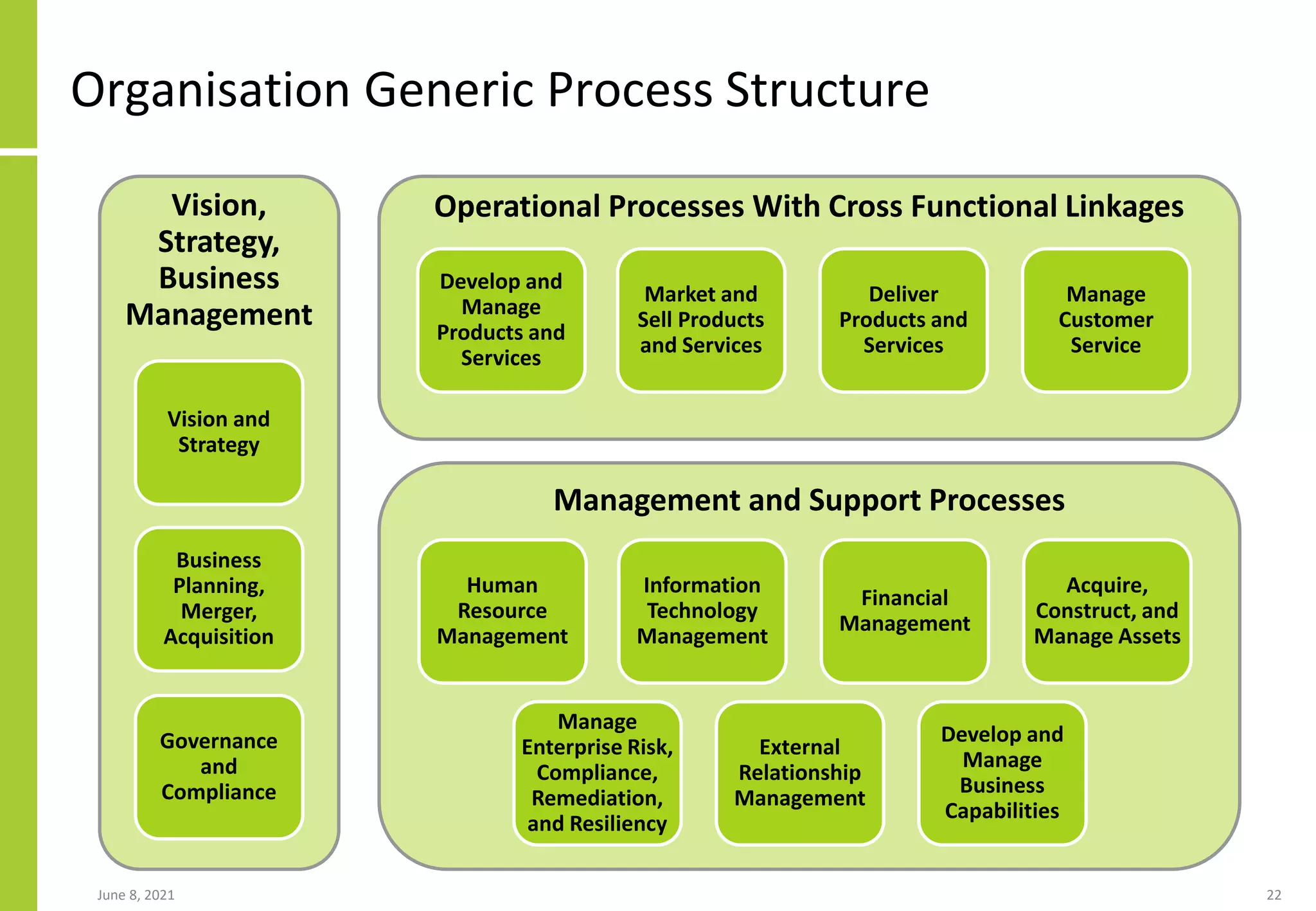 Organisation Generic Process Structure
June 8, 2021 22
Vision,
Strategy,
Business
Management
Operational Processes With Cross Functional Linkages
Management and Support Processes
Develop and
Manage
Products and
Services
Market and
Sell Products
and Services
Deliver
Products and
Services
Manage
Customer
Service
Human
Resource
Management
Information
Technology
Management
Financial
Management
Acquire,
Construct, and
Manage Assets
Manage
Enterprise Risk,
Compliance,
Remediation,
and Resiliency
External
Relationship
Management
Develop and
Manage
Business
Capabilities
Vision and
Strategy
Business
Planning,
Merger,
Acquisition
Governance
and
Compliance
 
