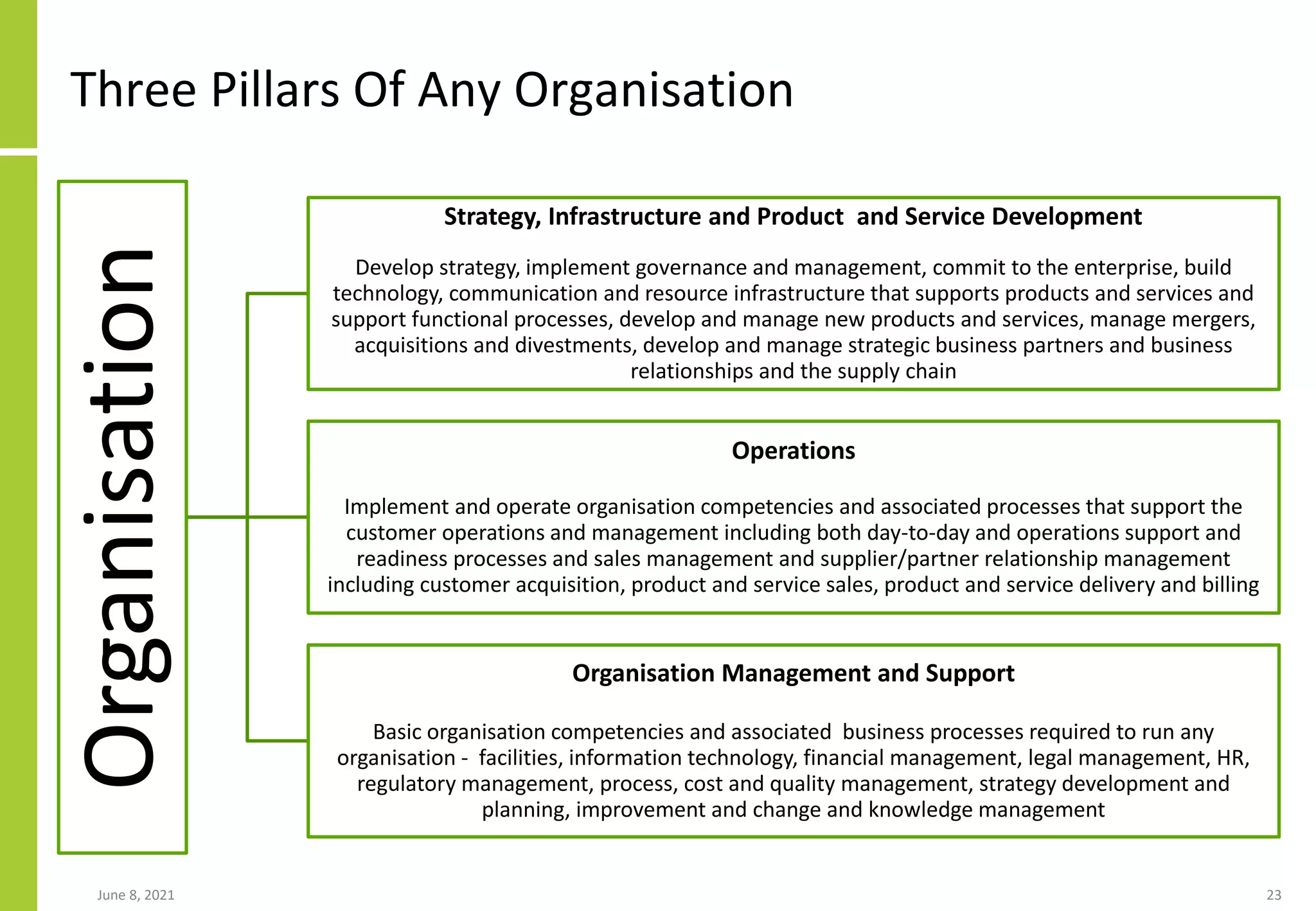 Three Pillars Of Any Organisation
Organisation
Strategy, Infrastructure and Product and Service Development
Develop strategy, implement governance and management, commit to the enterprise, build
technology, communication and resource infrastructure that supports products and services and
support functional processes, develop and manage new products and services, manage mergers,
acquisitions and divestments, develop and manage strategic business partners and business
relationships and the supply chain
Operations
Implement and operate organisation competencies and associated processes that support the
customer operations and management including both day-to-day and operations support and
readiness processes and sales management and supplier/partner relationship management
including customer acquisition, product and service sales, product and service delivery and billing
Organisation Management and Support
Basic organisation competencies and associated business processes required to run any
organisation - facilities, information technology, financial management, legal management, HR,
regulatory management, process, cost and quality management, strategy development and
planning, improvement and change and knowledge management
June 8, 2021 23
 