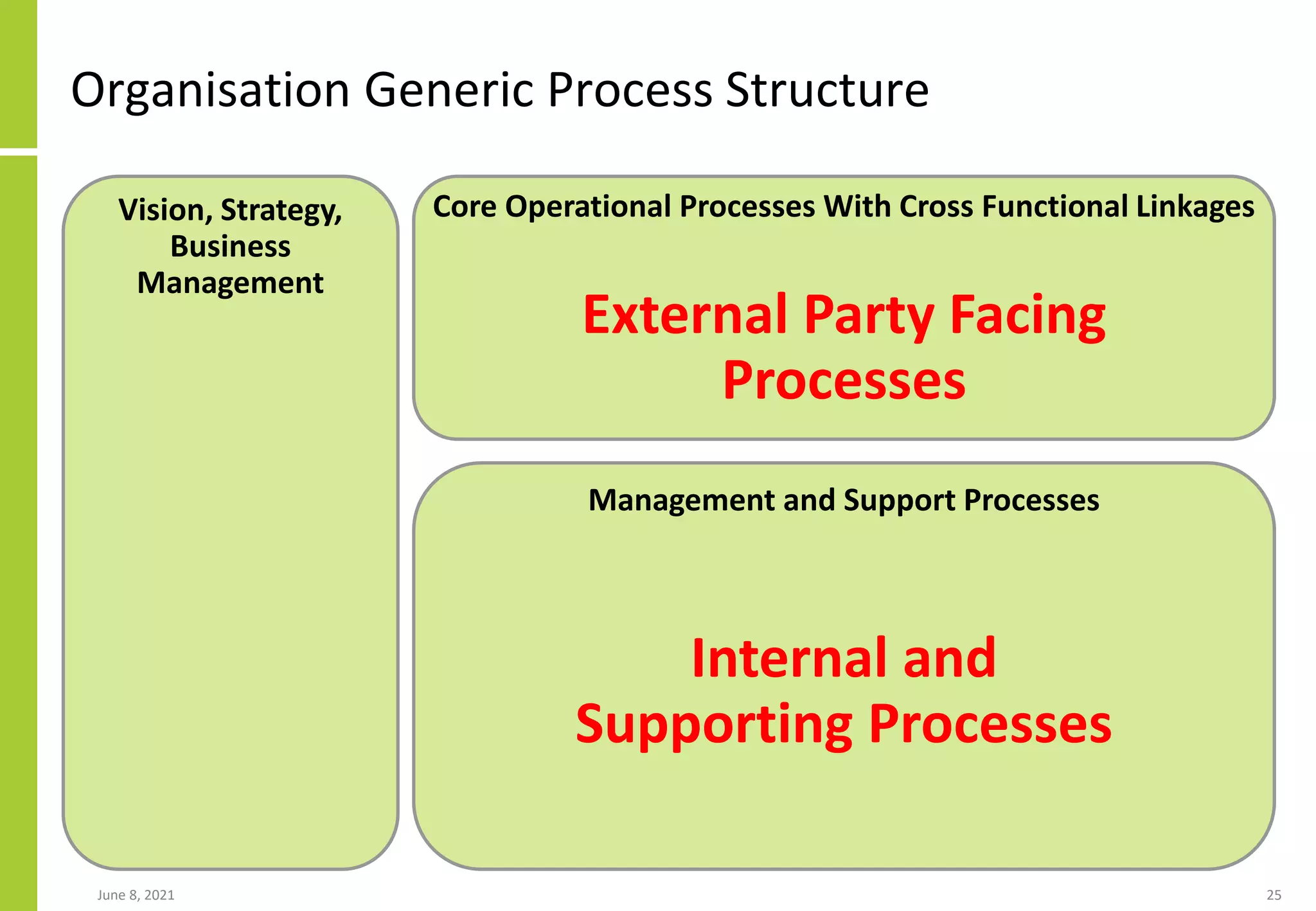 Organisation Generic Process Structure
June 8, 2021 25
Vision, Strategy,
Business
Management
Core Operational Processes With Cross Functional Linkages
Management and Support Processes
External Party Facing
Processes
Internal and
Supporting Processes
 