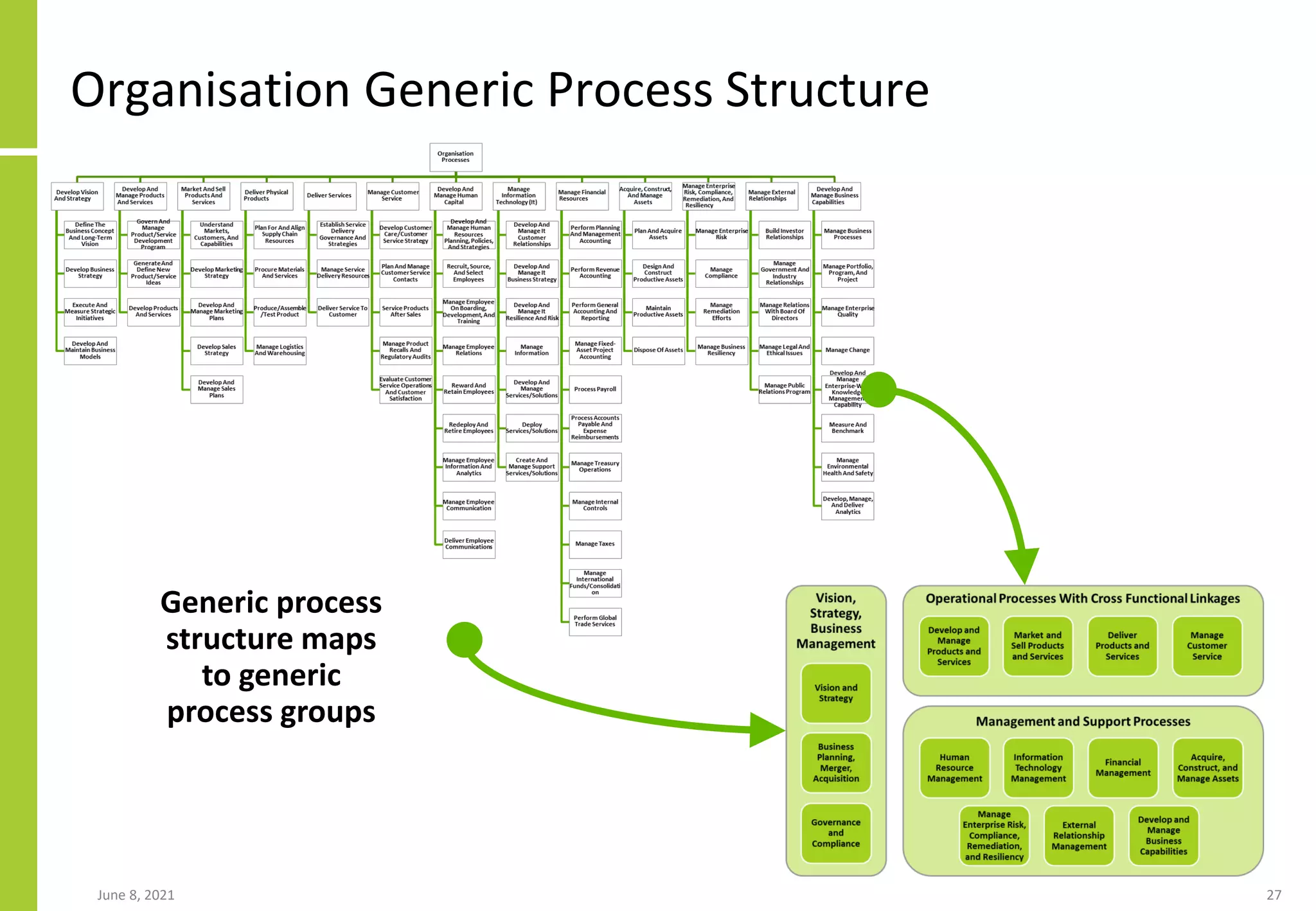 Organisation Generic Process Structure
June 8, 2021 27
Generic process
structure maps
to generic
process groups
 