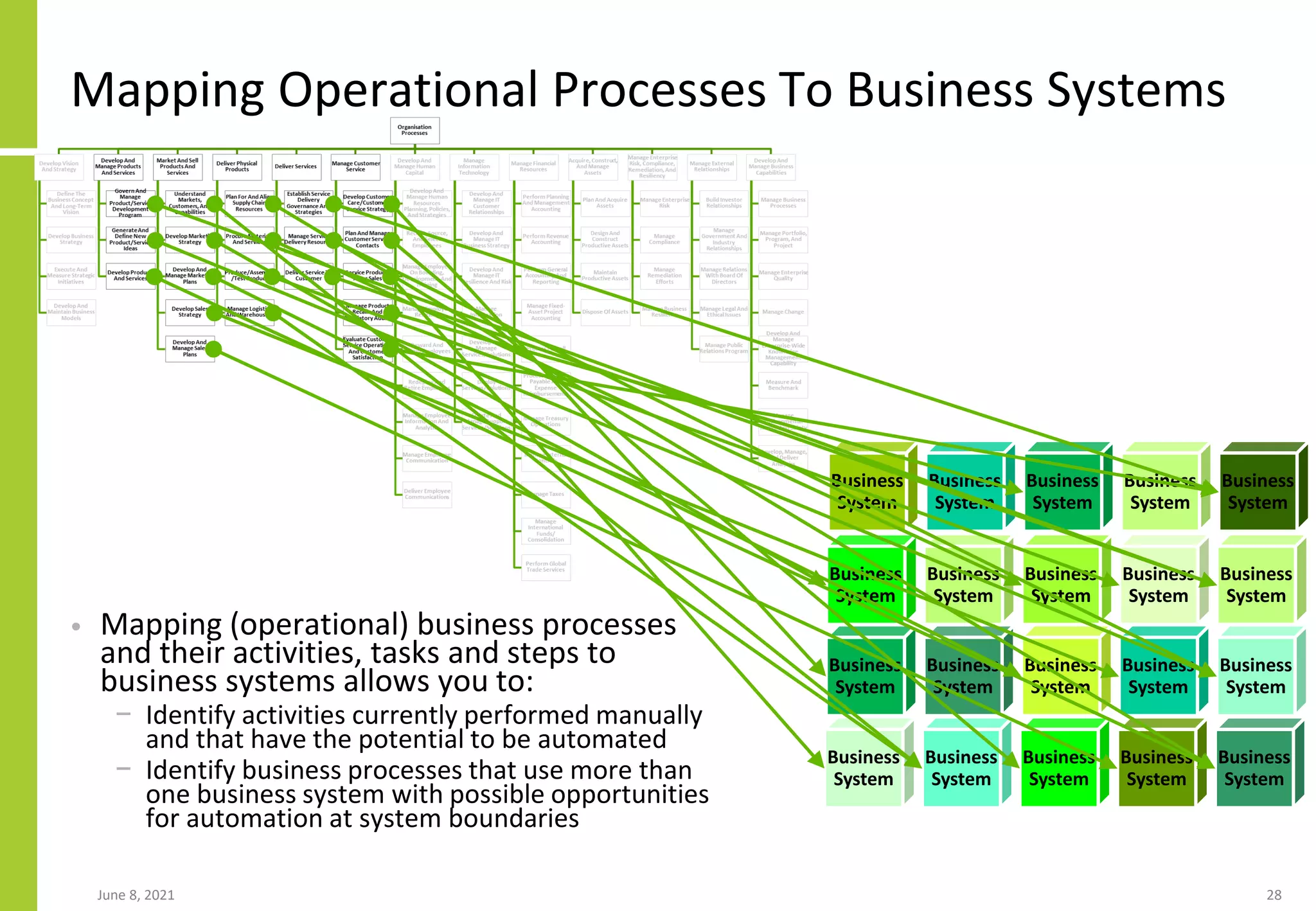 Mapping Operational Processes To Business Systems
• Mapping (operational) business processes
and their activities, tasks and steps to
business systems allows you to:
− Identify activities currently performed manually
and that have the potential to be automated
− Identify business processes that use more than
one business system with possible opportunities
for automation at system boundaries
June 8, 2021 28
Business
System
Business
System
Business
System
Business
System
Business
System
Business
System
Business
System
Business
System
Business
System
Business
System
Business
System
Business
System
Business
System
Business
System
Business
System
Business
System
Business
System
Business
System
Business
System
Business
System
 