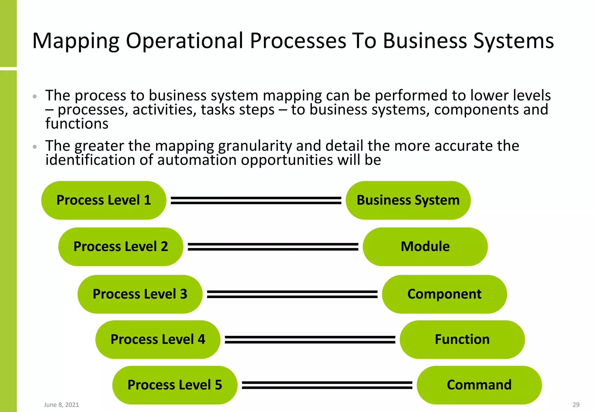 Mapping Operational Processes To Business Systems
• The process to business system mapping can be performed to lower levels
– processes, activities, tasks steps – to business systems, components and
functions
• The greater the mapping granularity and detail the more accurate the
identification of automation opportunities will be
June 8, 2021 29
Process Level 1
Process Level 2
Process Level 3
Process Level 4
Process Level 5
Business System
Module
Component
Function
Command
 