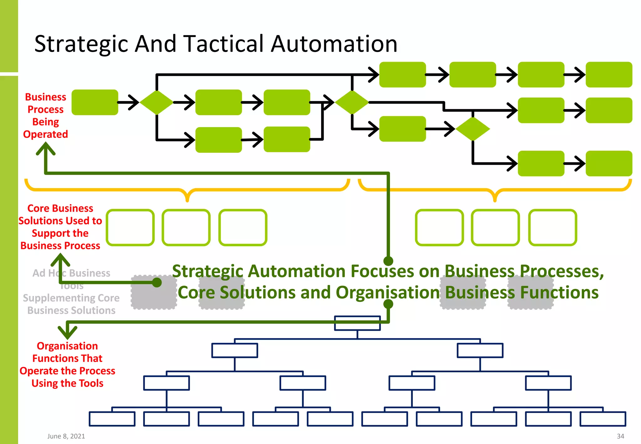 Ad Hoc Business
Tools
Supplementing Core
Business Solutions
Strategic And Tactical Automation
June 8, 2021 34
Business
Process
Being
Operated
Core Business
Solutions Used to
Support the
Business Process
Organisation
Functions That
Operate the Process
Using the Tools
Strategic Automation Focuses on Business Processes,
Core Solutions and Organisation Business Functions
 
