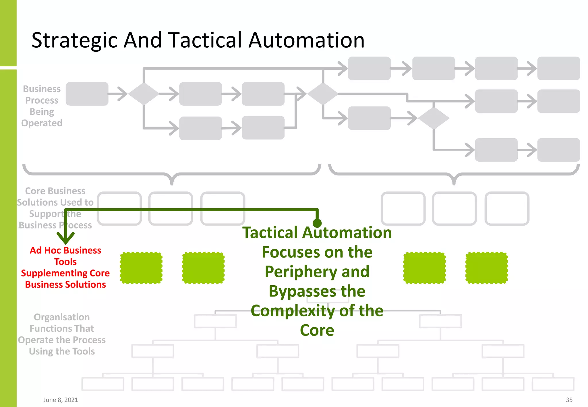 Strategic And Tactical Automation
June 8, 2021 35
Business
Process
Being
Operated
Core Business
Solutions Used to
Support the
Business Process
Ad Hoc Business
Tools
Supplementing Core
Business Solutions
Organisation
Functions That
Operate the Process
Using the Tools
Tactical Automation
Focuses on the
Periphery and
Bypasses the
Complexity of the
Core
 