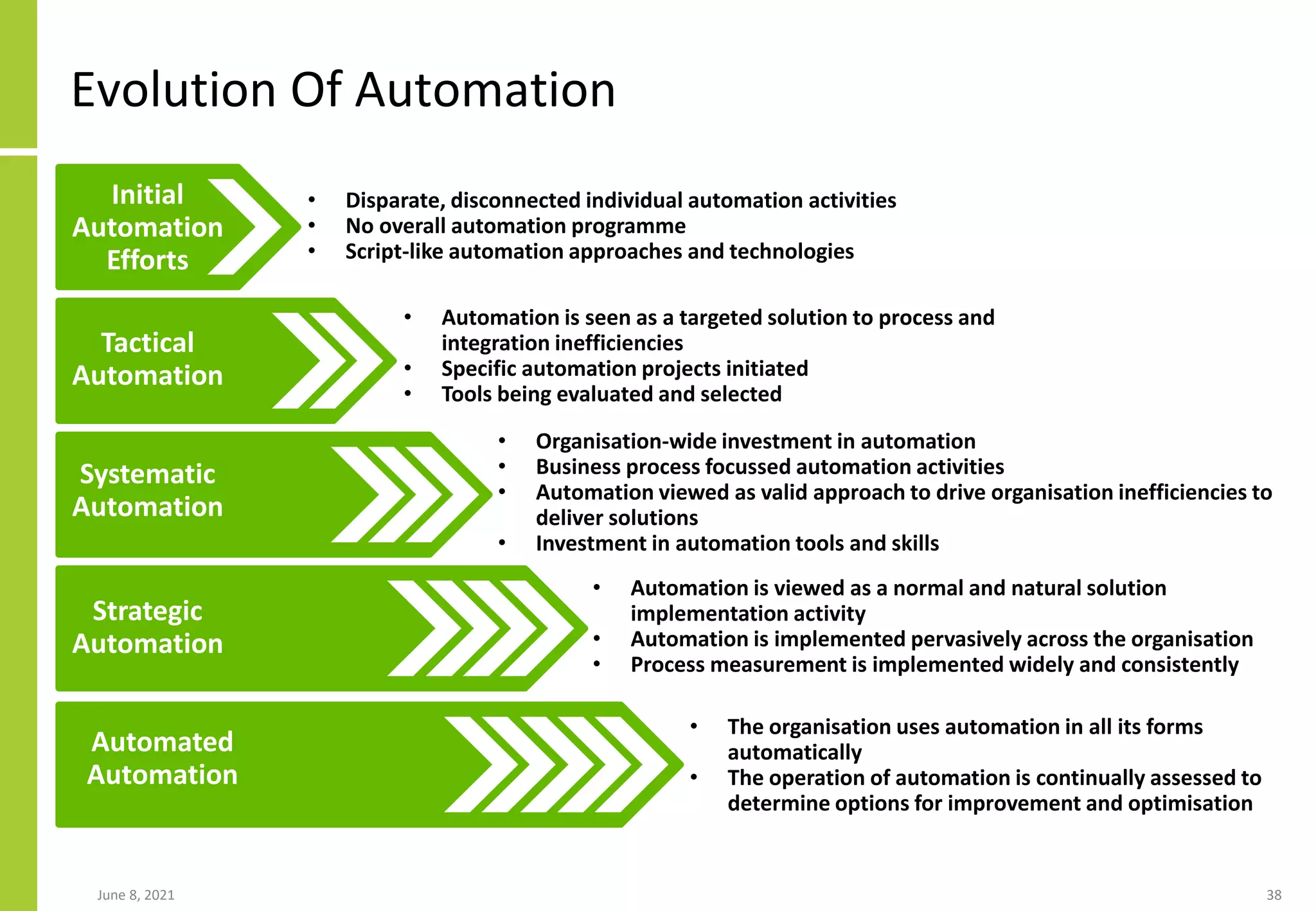 Evolution Of Automation
June 8, 2021 38
• Disparate, disconnected individual automation activities
• No overall automation programme
• Script-like automation approaches and technologies
• Automation is seen as a targeted solution to process and
integration inefficiencies
• Specific automation projects initiated
• Tools being evaluated and selected
• Organisation-wide investment in automation
• Business process focussed automation activities
• Automation viewed as valid approach to drive organisation inefficiencies to
deliver solutions
• Investment in automation tools and skills
• Automation is viewed as a normal and natural solution
implementation activity
• Automation is implemented pervasively across the organisation
• Process measurement is implemented widely and consistently
• The organisation uses automation in all its forms
automatically
• The operation of automation is continually assessed to
determine options for improvement and optimisation
Initial
Automation
Efforts
Tactical
Automation
Systematic
Automation
Strategic
Automation
Automated
Automation
 
