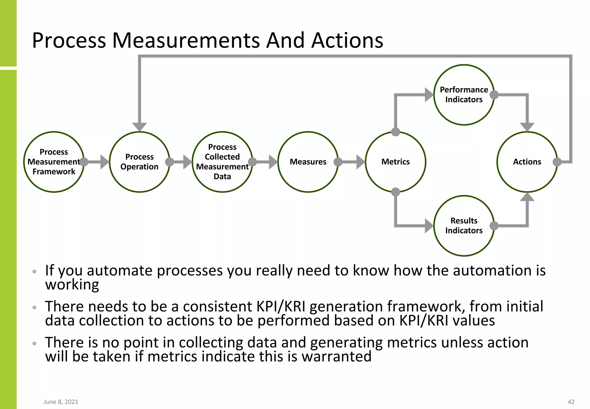 Process Measurements And Actions
• If you automate processes you really need to know how the automation is
working
• There needs to be a consistent KPI/KRI generation framework, from initial
data collection to actions to be performed based on KPI/KRI values
• There is no point in collecting data and generating metrics unless action
will be taken if metrics indicate this is warranted
June 8, 2021 42
Process
Collected
Measurement
Data
Performance
Indicators
Measures Metrics
Results
Indicators
Actions
Process
Measurement
Framework
Process
Operation
 