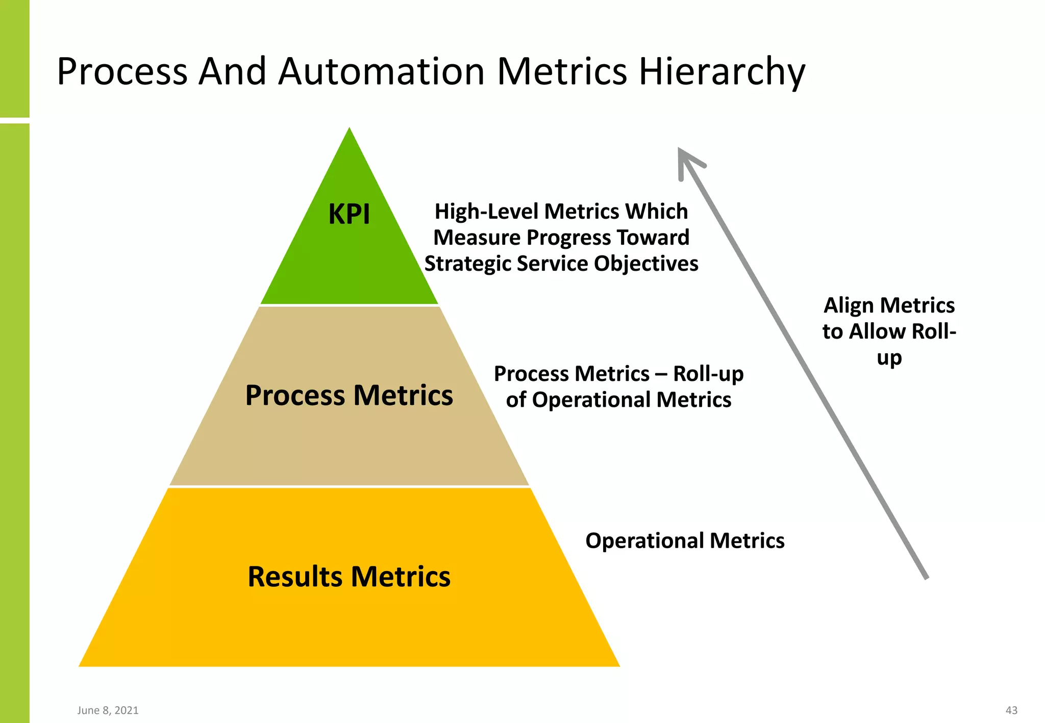 Process And Automation Metrics Hierarchy
June 8, 2021 43
KPI
Process Metrics
Results Metrics
Operational Metrics
Process Metrics – Roll-up
of Operational Metrics
High-Level Metrics Which
Measure Progress Toward
Strategic Service Objectives
Align Metrics
to Allow Roll-
up
 