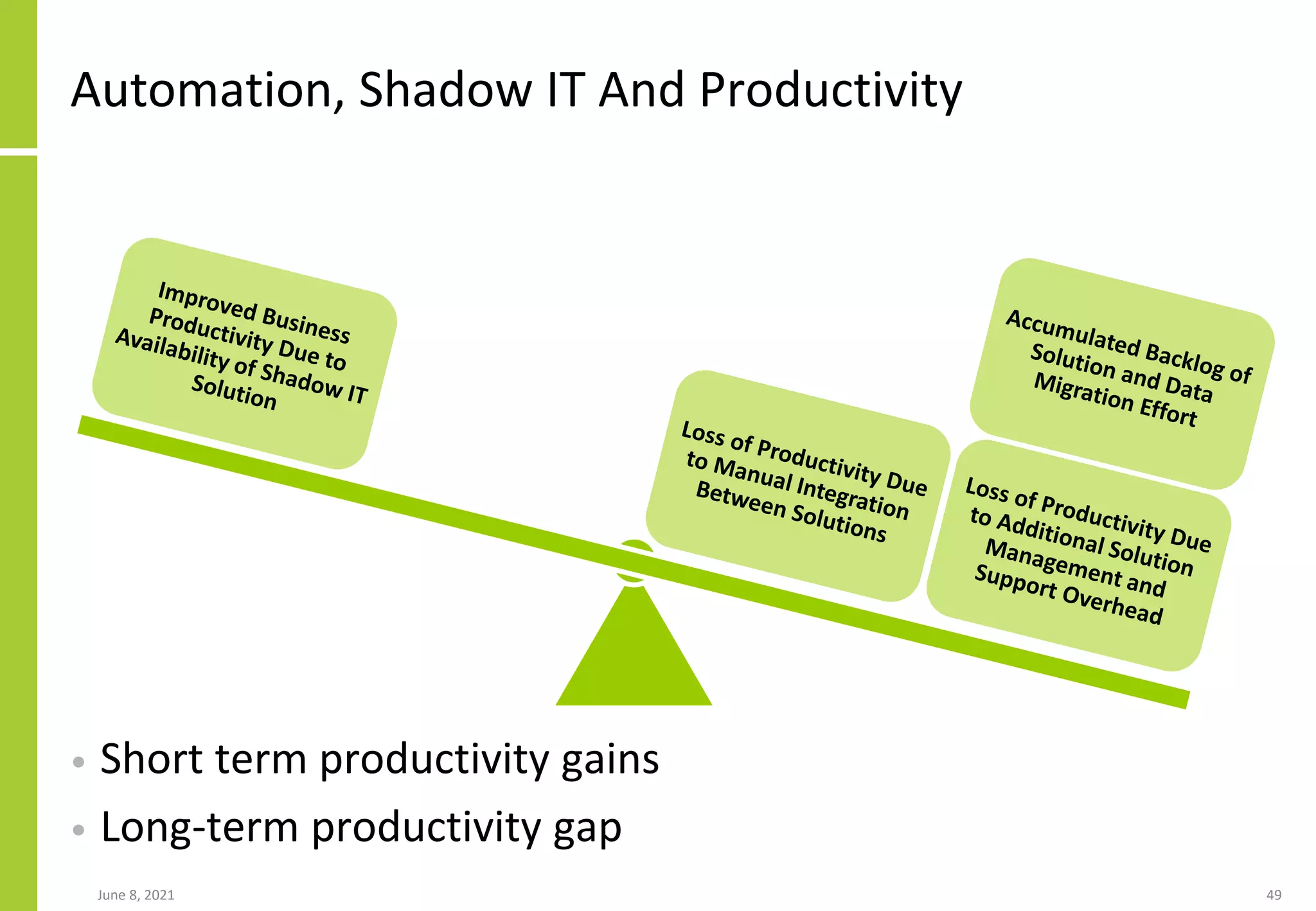 June 8, 2021 49
Automation, Shadow IT And Productivity
• Short term productivity gains
• Long-term productivity gap
 
