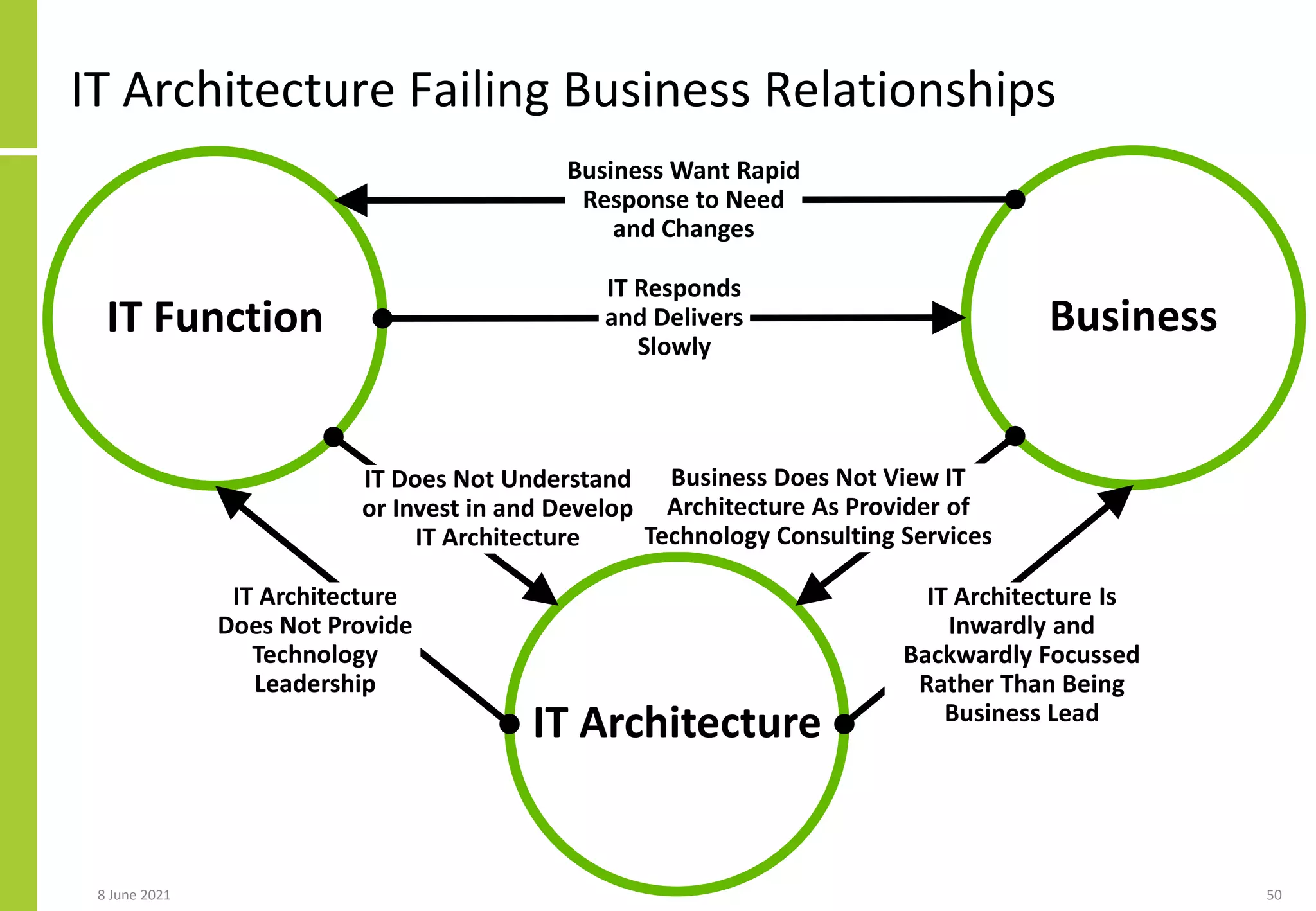 IT Architecture
IT Architecture Failing Business Relationships
8 June 2021 50
IT Function Business
IT Responds
and Delivers
Slowly
Business Want Rapid
Response to Need
and Changes
IT Does Not Understand
or Invest in and Develop
IT Architecture
IT Architecture
Does Not Provide
Technology
Leadership
Business Does Not View IT
Architecture As Provider of
Technology Consulting Services
IT Architecture Is
Inwardly and
Backwardly Focussed
Rather Than Being
Business Lead
 