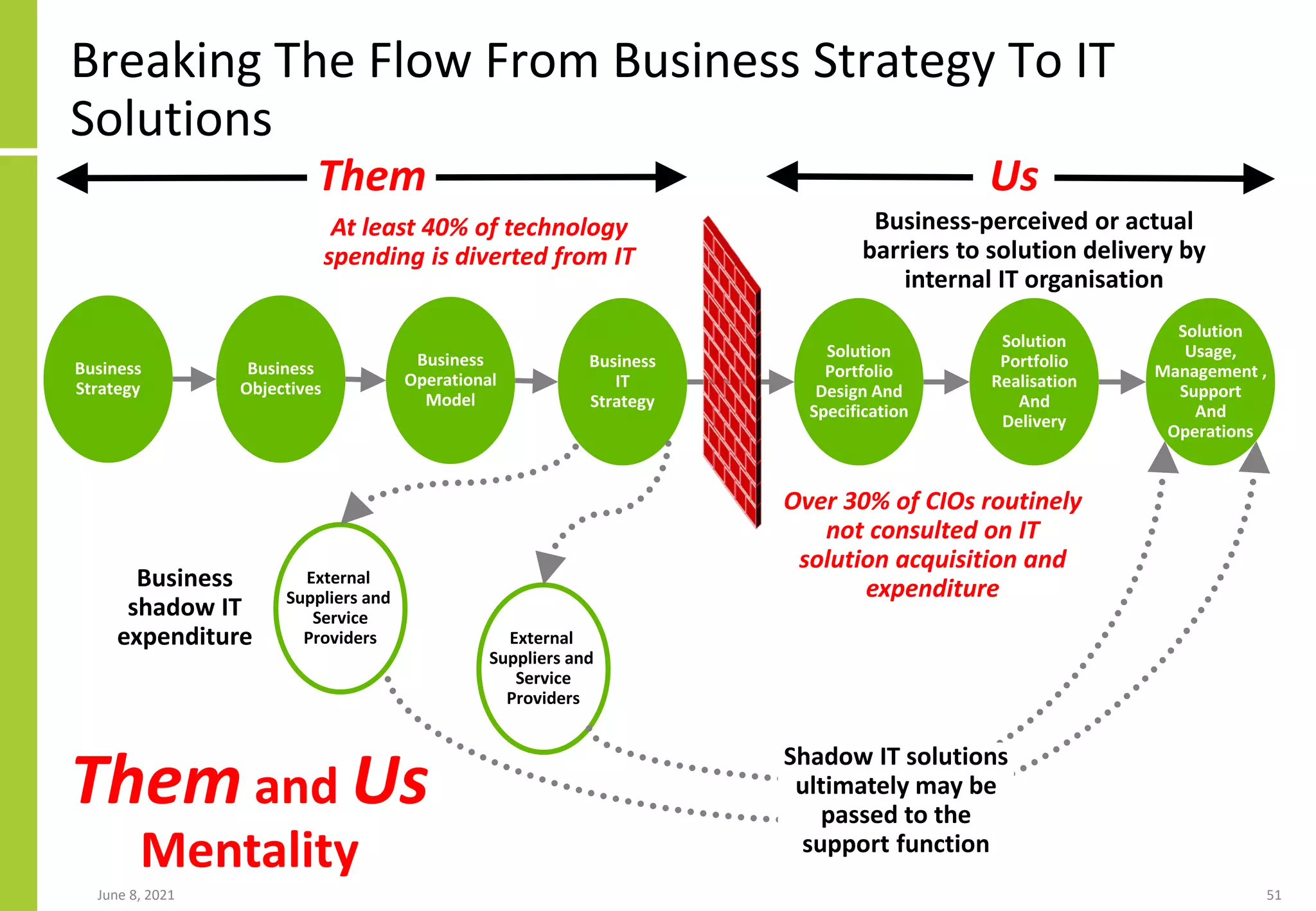Breaking The Flow From Business Strategy To IT
Solutions
June 8, 2021 51
Business
Objectives
Business
Operational
Model
Solution
Portfolio
Realisation
And
Delivery
Solution
Usage,
Management ,
Support
And
Operations
Business
Strategy
Business
IT
Strategy
Solution
Portfolio
Design And
Specification
Business
shadow IT
expenditure External
Suppliers and
Service
Providers
External
Suppliers and
Service
Providers
Business-perceived or actual
barriers to solution delivery by
internal IT organisation
Shadow IT solutions
ultimately may be
passed to the
support function
At least 40% of technology
spending is diverted from IT
Over 30% of CIOs routinely
not consulted on IT
solution acquisition and
expenditure
Them Us
Them and Us
Mentality
 