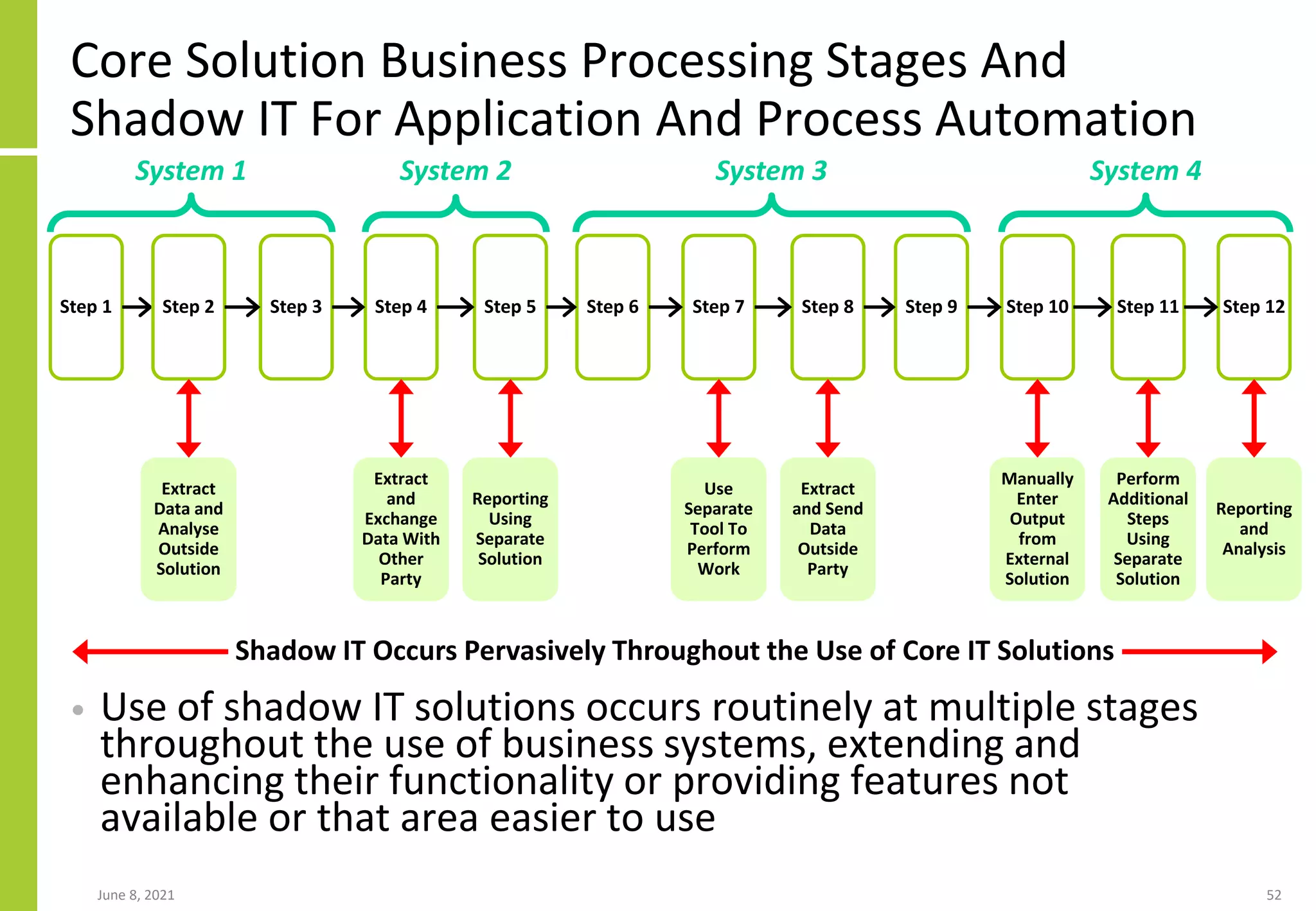 Core Solution Business Processing Stages And
Shadow IT For Application And Process Automation
• Use of shadow IT solutions occurs routinely at multiple stages
throughout the use of business systems, extending and
enhancing their functionality or providing features not
available or that area easier to use
June 8, 2021 52
Step 1 Step 2 Step 3 Step 4 Step 5 Step 6 Step 7 Step 8 Step 9 Step 10 Step 11 Step 12
Extract
Data and
Analyse
Outside
Solution
Extract
and
Exchange
Data With
Other
Party
Reporting
Using
Separate
Solution
Use
Separate
Tool To
Perform
Work
Extract
and Send
Data
Outside
Party
Manually
Enter
Output
from
External
Solution
Perform
Additional
Steps
Using
Separate
Solution
Reporting
and
Analysis
Shadow IT Occurs Pervasively Throughout the Use of Core IT Solutions
System 1 System 2 System 3 System 4
 