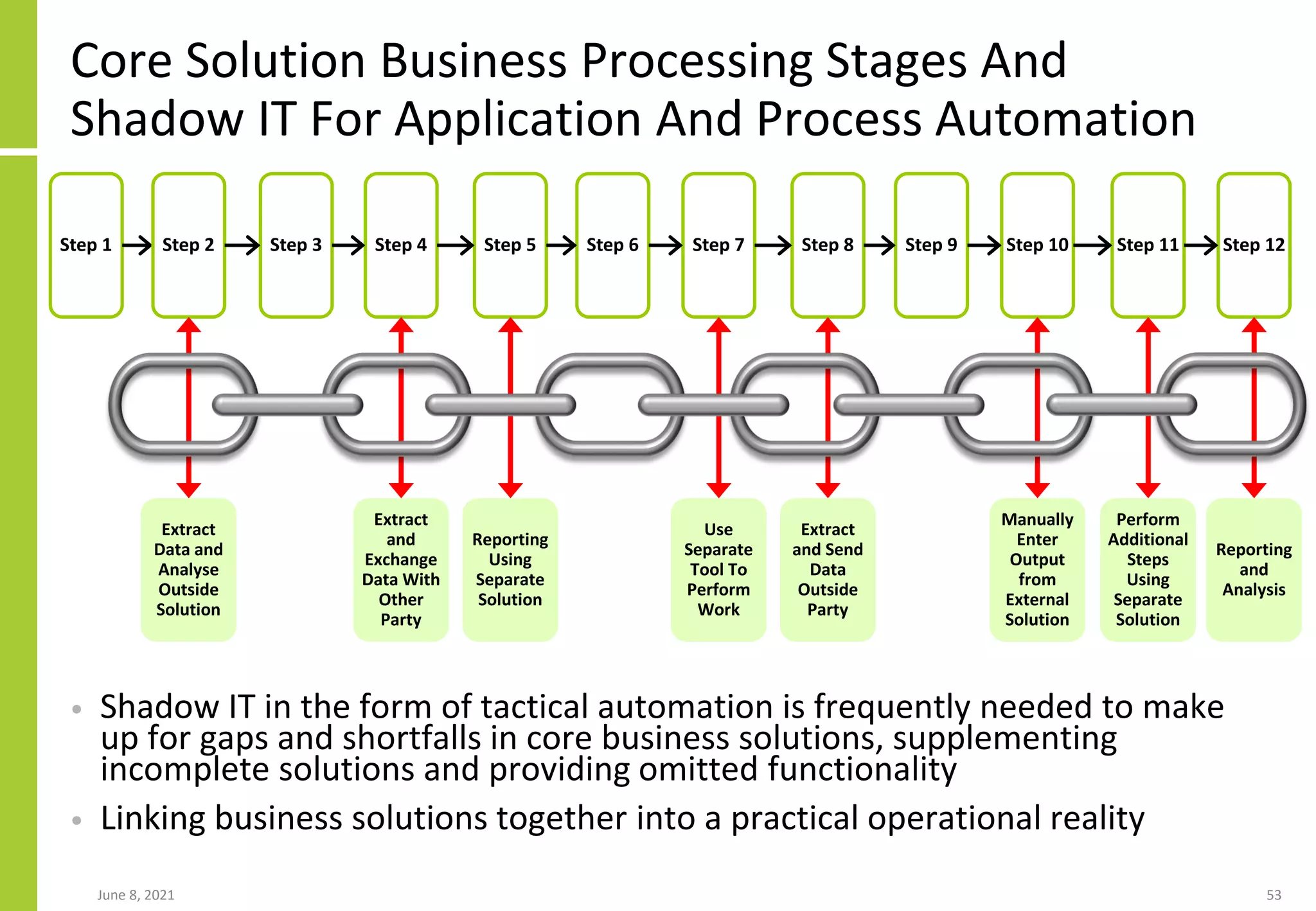 Core Solution Business Processing Stages And
Shadow IT For Application And Process Automation
June 8, 2021 53
Step 1 Step 2 Step 3 Step 4 Step 5 Step 6 Step 7 Step 8 Step 9 Step 10 Step 11 Step 12
Extract
Data and
Analyse
Outside
Solution
Extract
and
Exchange
Data With
Other
Party
Reporting
Using
Separate
Solution
Use
Separate
Tool To
Perform
Work
Extract
and Send
Data
Outside
Party
Manually
Enter
Output
from
External
Solution
Perform
Additional
Steps
Using
Separate
Solution
Reporting
and
Analysis
• Shadow IT in the form of tactical automation is frequently needed to make
up for gaps and shortfalls in core business solutions, supplementing
incomplete solutions and providing omitted functionality
• Linking business solutions together into a practical operational reality
 
