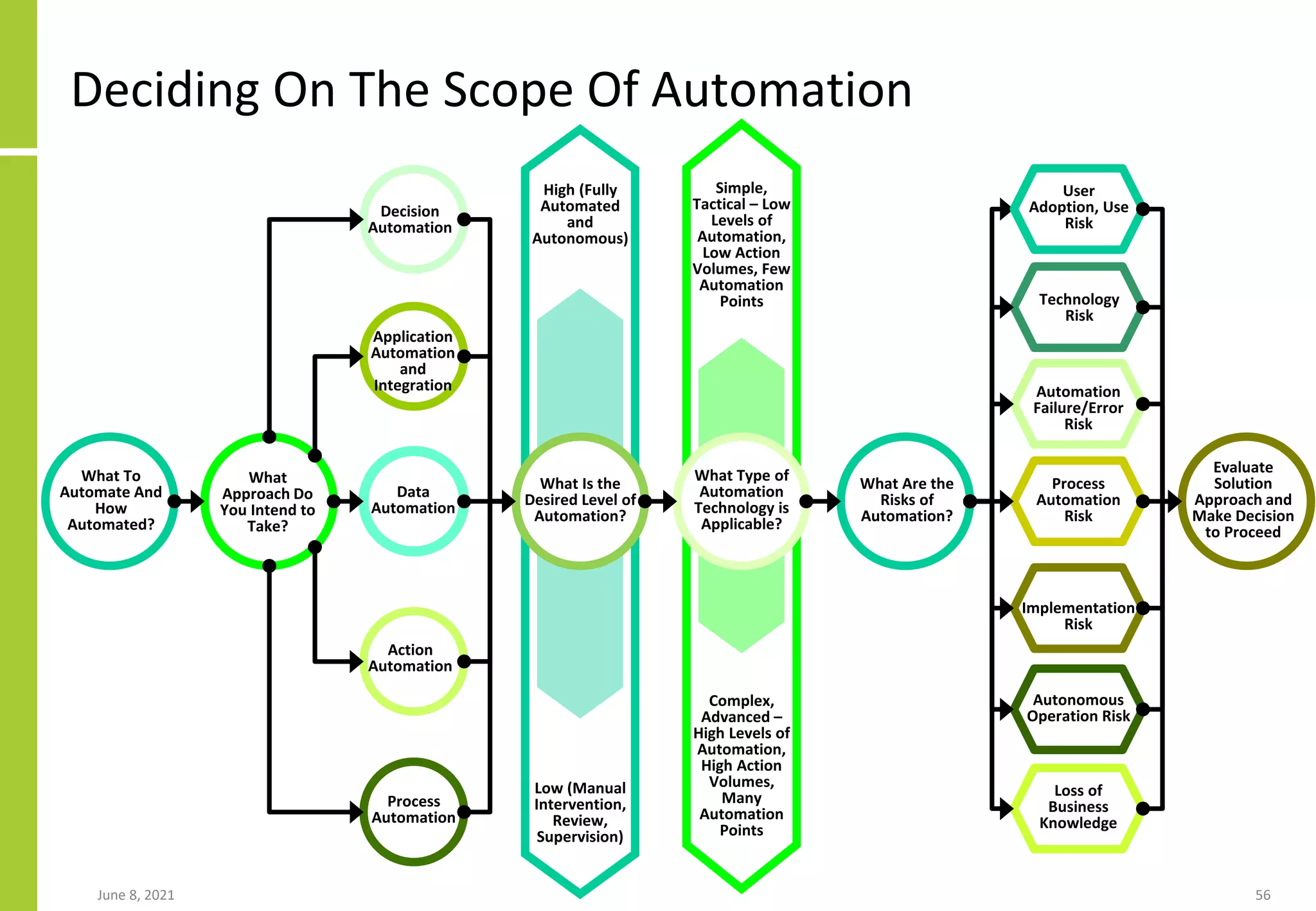 Deciding On The Scope Of Automation
June 8, 2021 56
What To
Automate And
How
Automated?
What
Approach Do
You Intend to
Take?
Decision
Automation
Data
Automation
Application
Automation
and
Integration
Process
Automation
Action
Automation
Low (Manual
Intervention,
Review,
Supervision)
High (Fully
Automated
and
Autonomous)
Complex,
Advanced –
High Levels of
Automation,
High Action
Volumes,
Many
Automation
Points
Simple,
Tactical – Low
Levels of
Automation,
Low Action
Volumes, Few
Automation
Points
User
Adoption, Use
Risk
Evaluate
Solution
Approach and
Make Decision
to Proceed
Technology
Risk
Automation
Failure/Error
Risk
Process
Automation
Risk
Implementation
Risk
Autonomous
Operation Risk
Loss of
Business
Knowledge
What Is the
Desired Level of
Automation?
What Type of
Automation
Technology is
Applicable?
What Are the
Risks of
Automation?
 