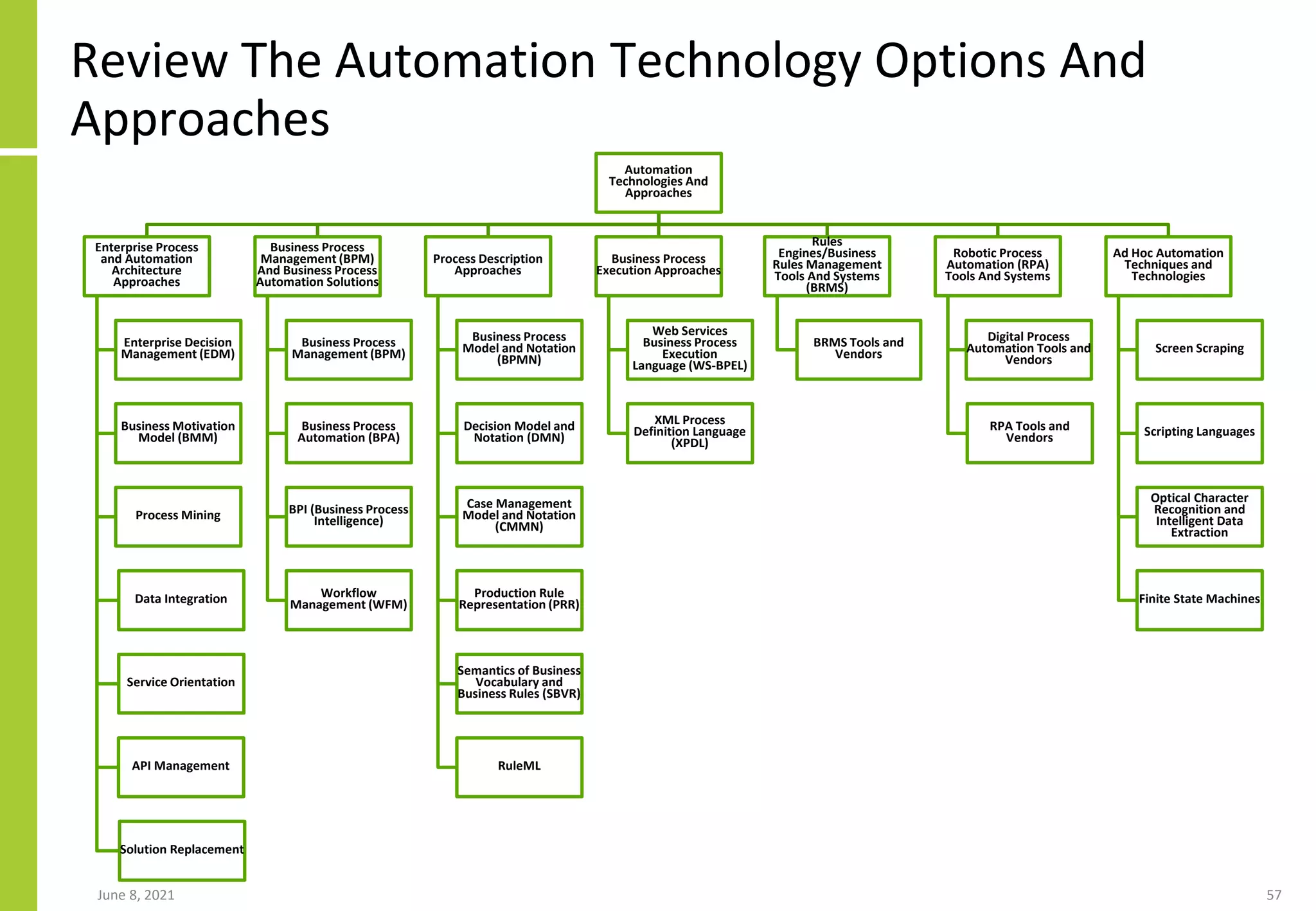 Review The Automation Technology Options And
Approaches
Automation
Technologies And
Approaches
Enterprise Process
and Automation
Architecture
Approaches
Enterprise Decision
Management (EDM)
Business Motivation
Model (BMM)
Process Mining
Data Integration
Service Orientation
API Management
Solution Replacement
Business Process
Management (BPM)
And Business Process
Automation Solutions
Business Process
Management (BPM)
Business Process
Automation (BPA)
BPI (Business Process
Intelligence)
Workflow
Management (WFM)
Process Description
Approaches
Business Process
Model and Notation
(BPMN)
Decision Model and
Notation (DMN)
Case Management
Model and Notation
(CMMN)
Production Rule
Representation (PRR)
Semantics of Business
Vocabulary and
Business Rules (SBVR)
RuleML
Business Process
Execution Approaches
Web Services
Business Process
Execution
Language (WS-BPEL)
XML Process
Definition Language
(XPDL)
Rules
Engines/Business
Rules Management
Tools And Systems
(BRMS)
BRMS Tools and
Vendors
Robotic Process
Automation (RPA)
Tools And Systems
Digital Process
Automation Tools and
Vendors
RPA Tools and
Vendors
Ad Hoc Automation
Techniques and
Technologies
Screen Scraping
Scripting Languages
Optical Character
Recognition and
Intelligent Data
Extraction
Finite State Machines
June 8, 2021 57
 