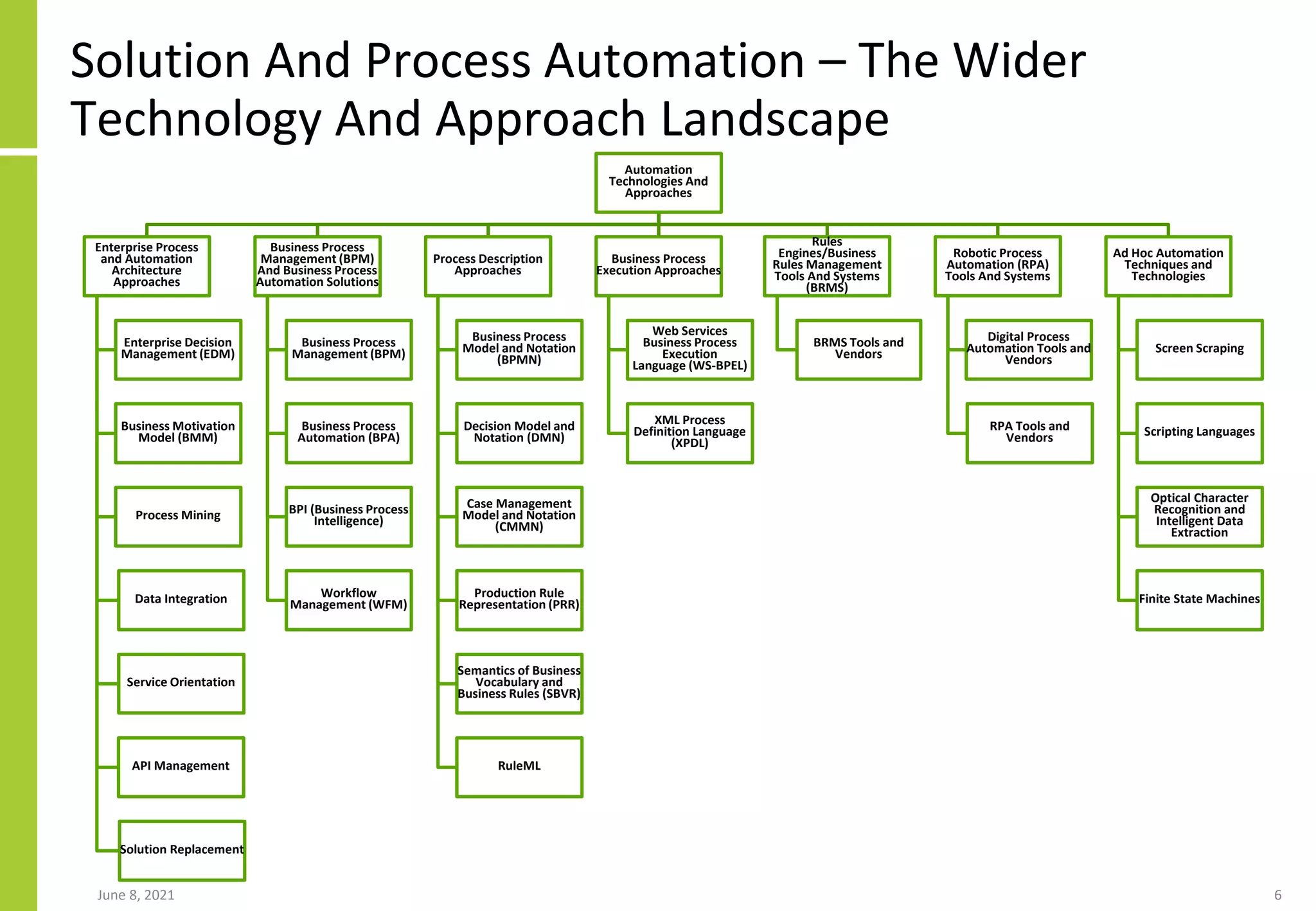 Solution And Process Automation – The Wider
Technology And Approach Landscape
Automation
Technologies And
Approaches
Enterprise Process
and Automation
Architecture
Approaches
Enterprise Decision
Management (EDM)
Business Motivation
Model (BMM)
Process Mining
Data Integration
Service Orientation
API Management
Solution Replacement
Business Process
Management (BPM)
And Business Process
Automation Solutions
Business Process
Management (BPM)
Business Process
Automation (BPA)
BPI (Business Process
Intelligence)
Workflow
Management (WFM)
Process Description
Approaches
Business Process
Model and Notation
(BPMN)
Decision Model and
Notation (DMN)
Case Management
Model and Notation
(CMMN)
Production Rule
Representation (PRR)
Semantics of Business
Vocabulary and
Business Rules (SBVR)
RuleML
Business Process
Execution Approaches
Web Services
Business Process
Execution
Language (WS-BPEL)
XML Process
Definition Language
(XPDL)
Rules
Engines/Business
Rules Management
Tools And Systems
(BRMS)
BRMS Tools and
Vendors
Robotic Process
Automation (RPA)
Tools And Systems
Digital Process
Automation Tools and
Vendors
RPA Tools and
Vendors
Ad Hoc Automation
Techniques and
Technologies
Screen Scraping
Scripting Languages
Optical Character
Recognition and
Intelligent Data
Extraction
Finite State Machines
June 8, 2021 6
 