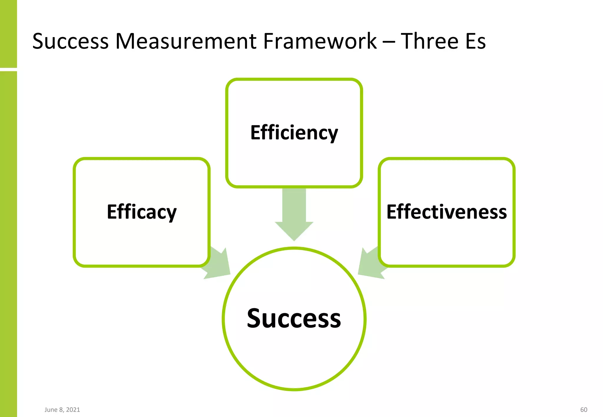 Success Measurement Framework – Three Es
June 8, 2021 60
Success
Efficacy
Efficiency
Effectiveness
 