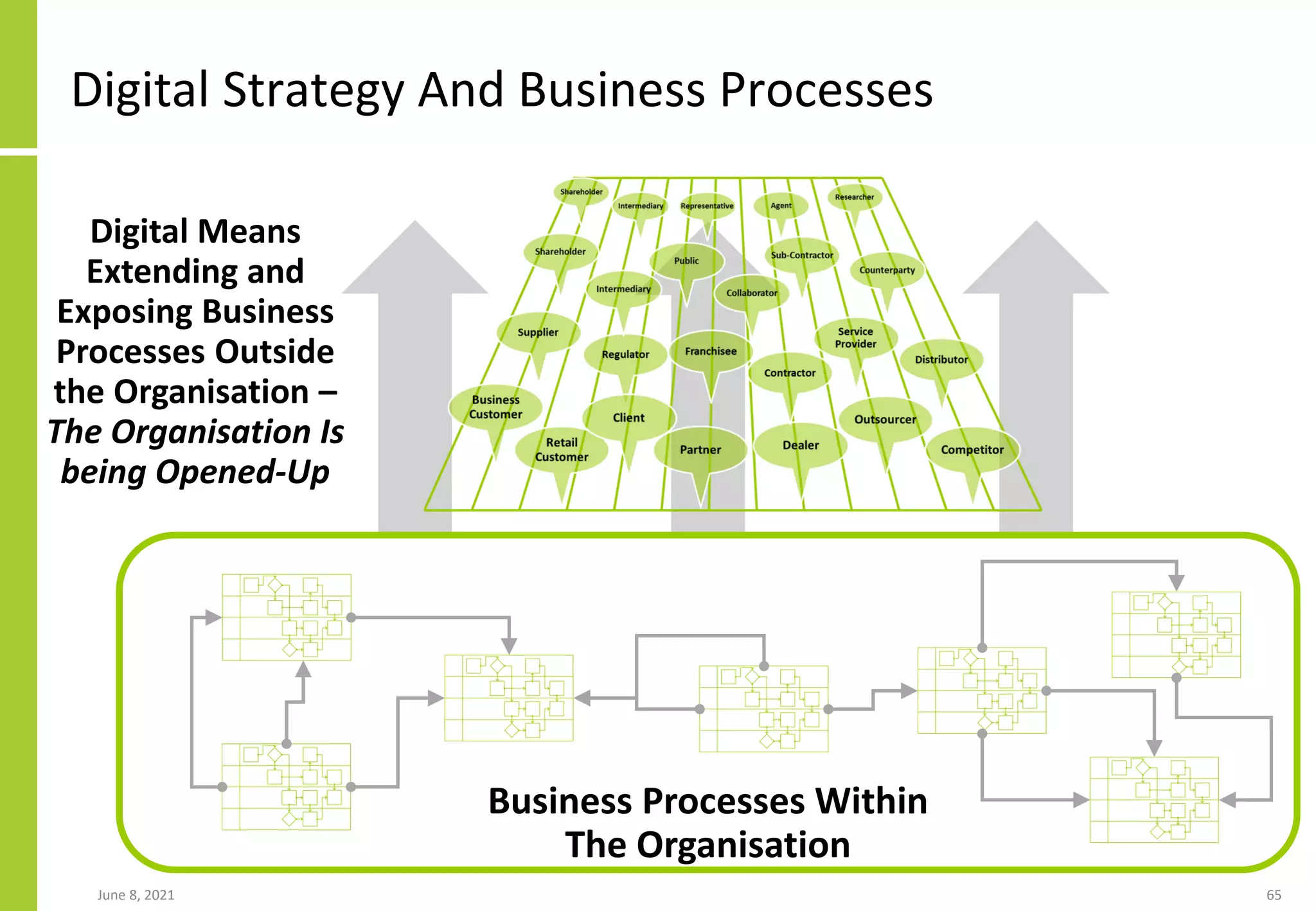 Digital Strategy And Business Processes
June 8, 2021 65
Business Processes Within
The Organisation
Digital Means
Extending and
Exposing Business
Processes Outside
the Organisation –
The Organisation Is
being Opened-Up
 