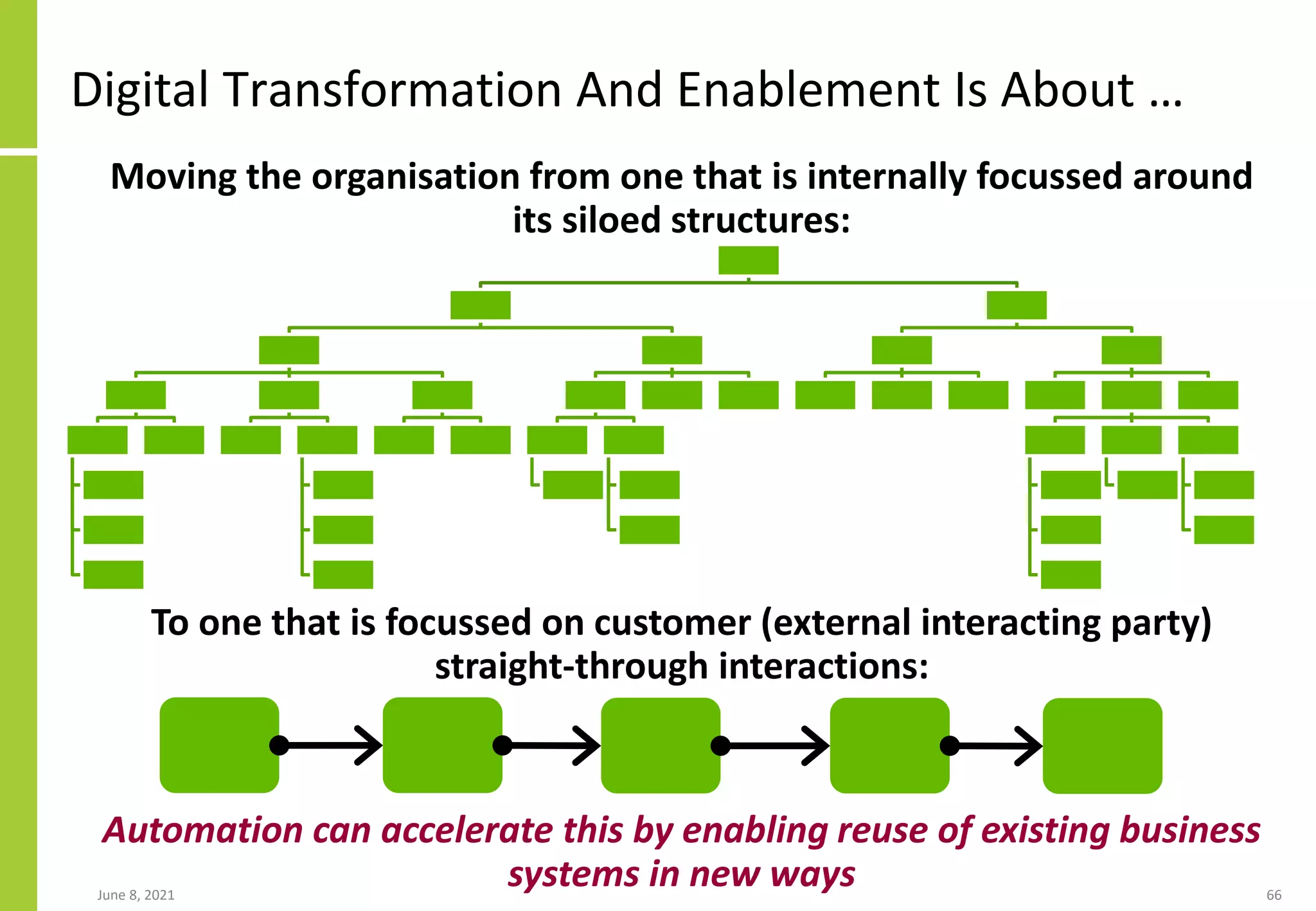 Digital Transformation And Enablement Is About …
June 8, 2021 66
Moving the organisation from one that is internally focussed around
its siloed structures:
To one that is focussed on customer (external interacting party)
straight-through interactions:
Automation can accelerate this by enabling reuse of existing business
systems in new ways
 