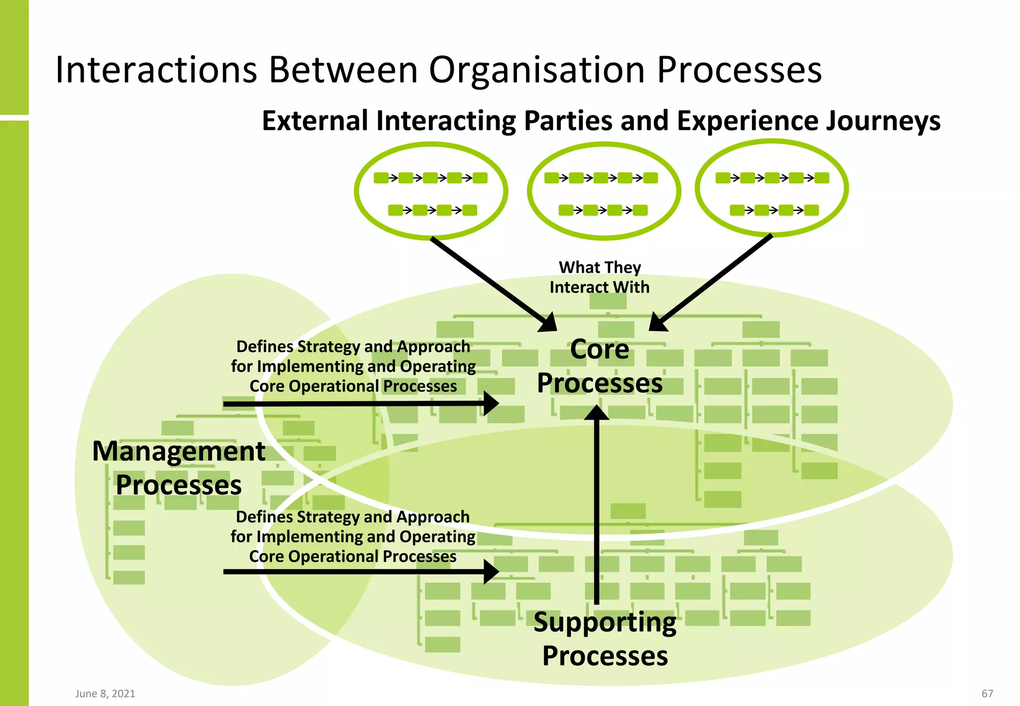 Interactions Between Organisation Processes
June 8, 2021 67
Core
Processes
Supporting
Processes
Management
Processes
Defines Strategy and Approach
for Implementing and Operating
Core Operational Processes
Defines Strategy and Approach
for Implementing and Operating
Core Operational Processes
External Interacting Parties and Experience Journeys
What They
Interact With
 