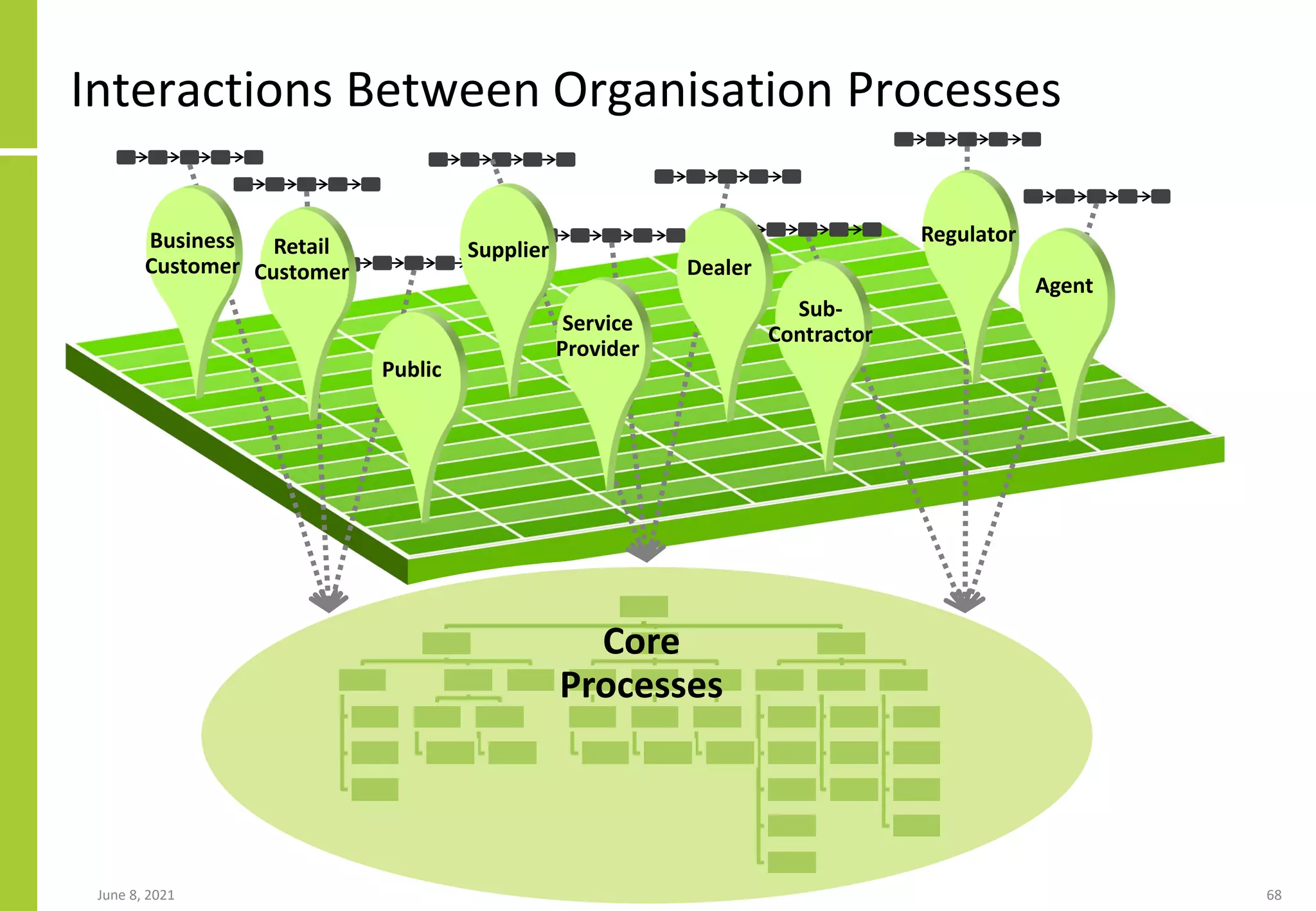 Core
Processes
Interactions Between Organisation Processes
June 8, 2021 68
Business
Customer
Retail
Customer
Public
Service
Provider
Dealer
Sub-
Contractor
Agent
Regulator
Supplier
 