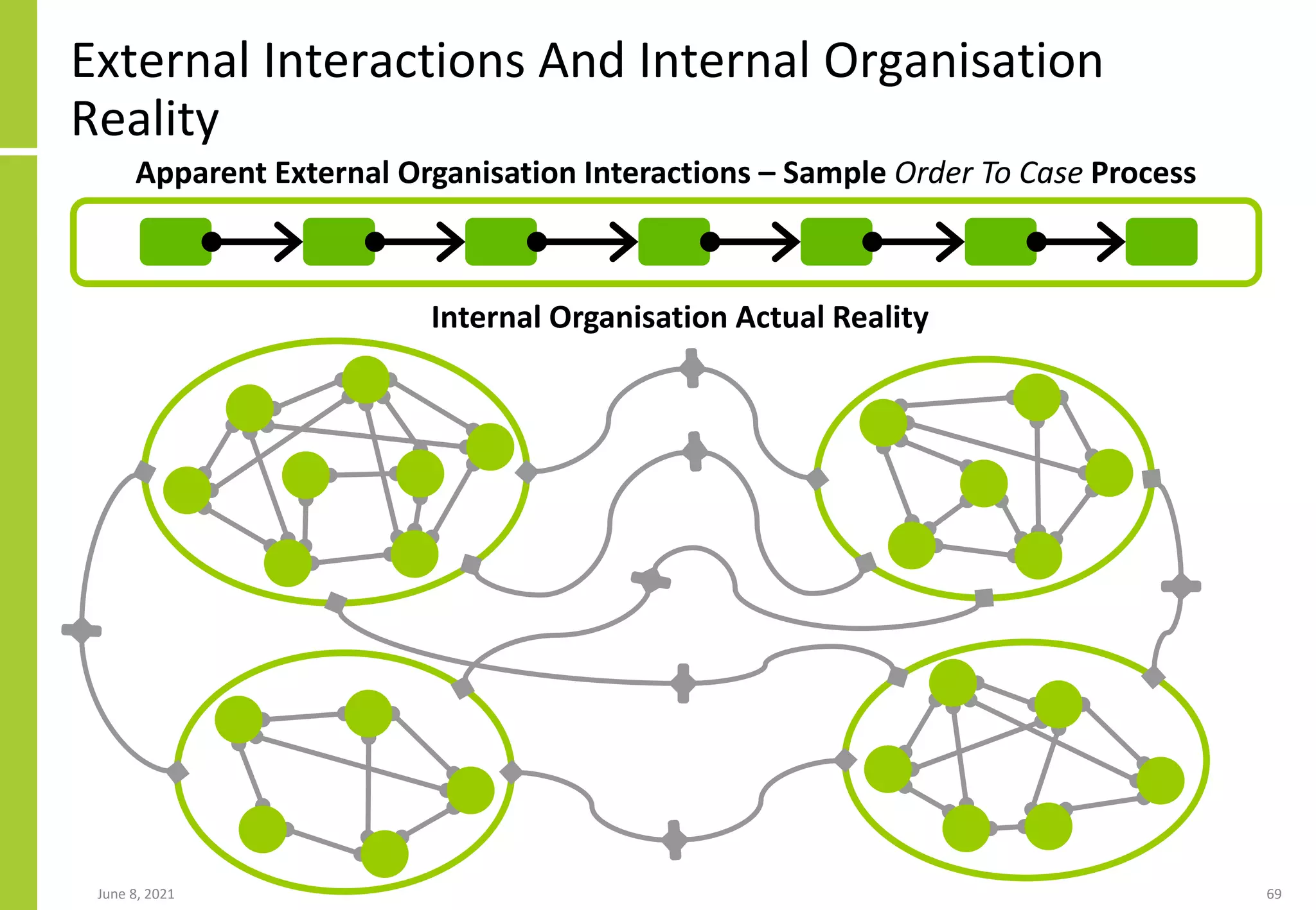 External Interactions And Internal Organisation
Reality
June 8, 2021 69
Apparent External Organisation Interactions – Sample Order To Case Process
Internal Organisation Actual Reality
 